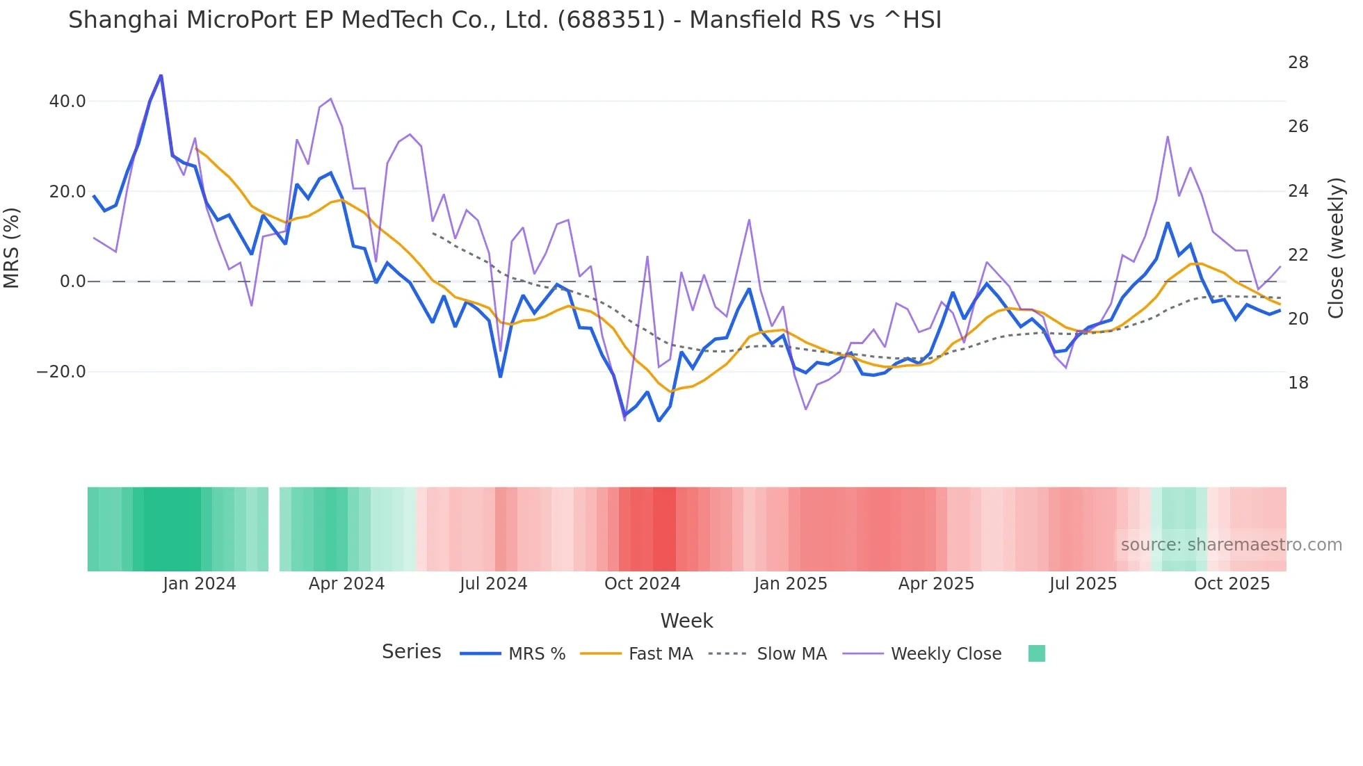 688351 Mansfield Relative Strength chart