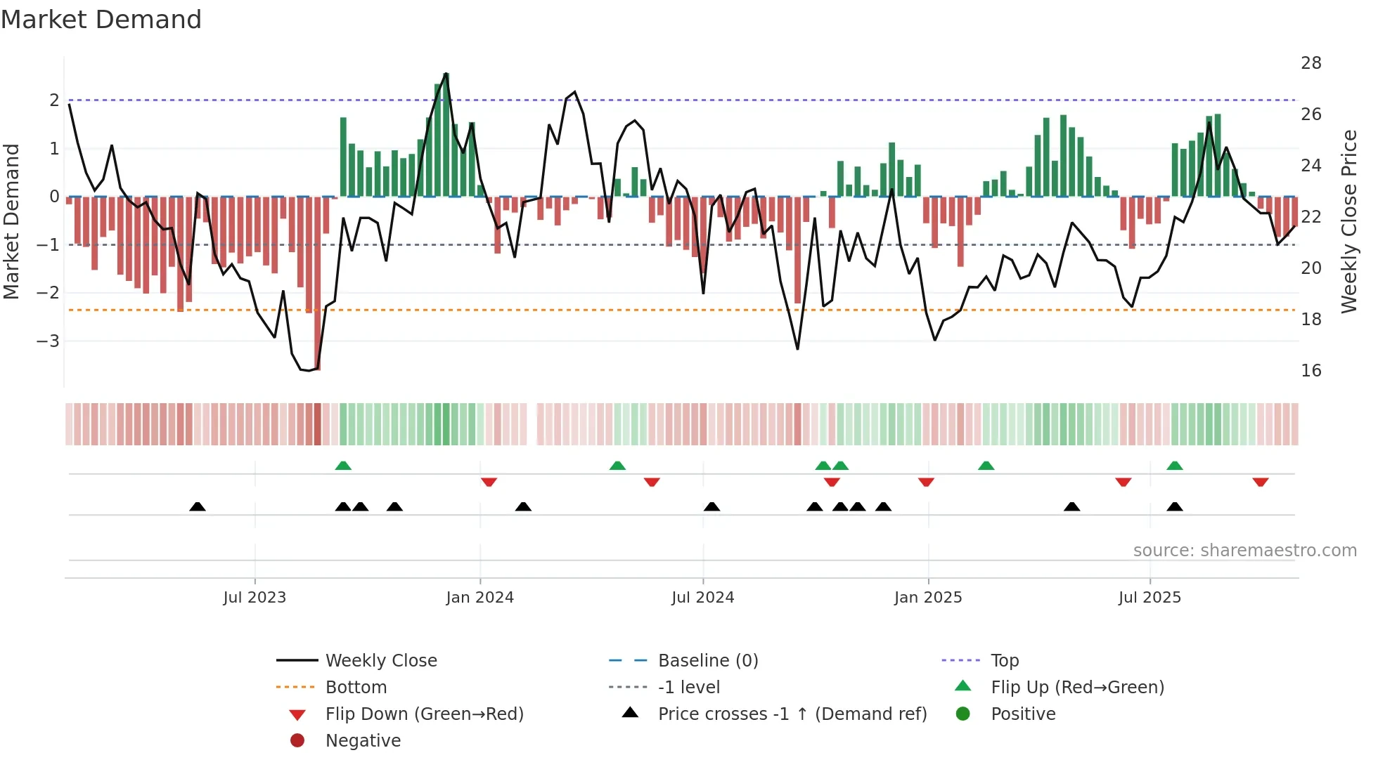 688351 weekly Market Demand chart