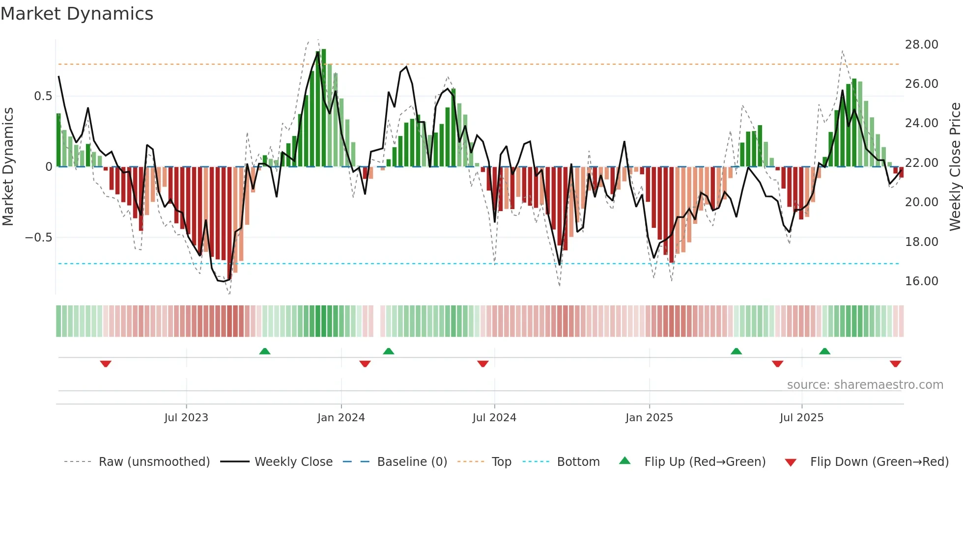 688351 weekly Market Dynamics chart