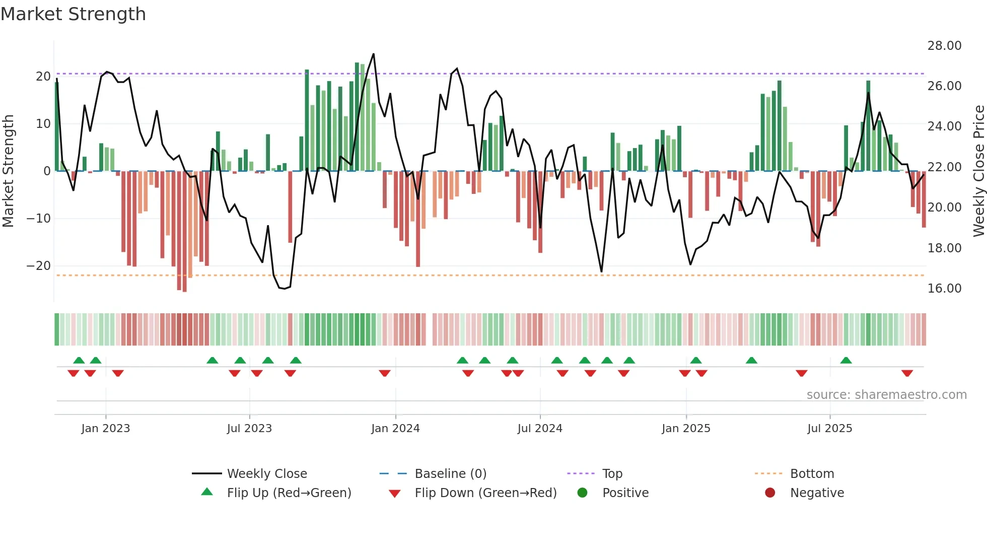 688351 weekly Market Strength chart