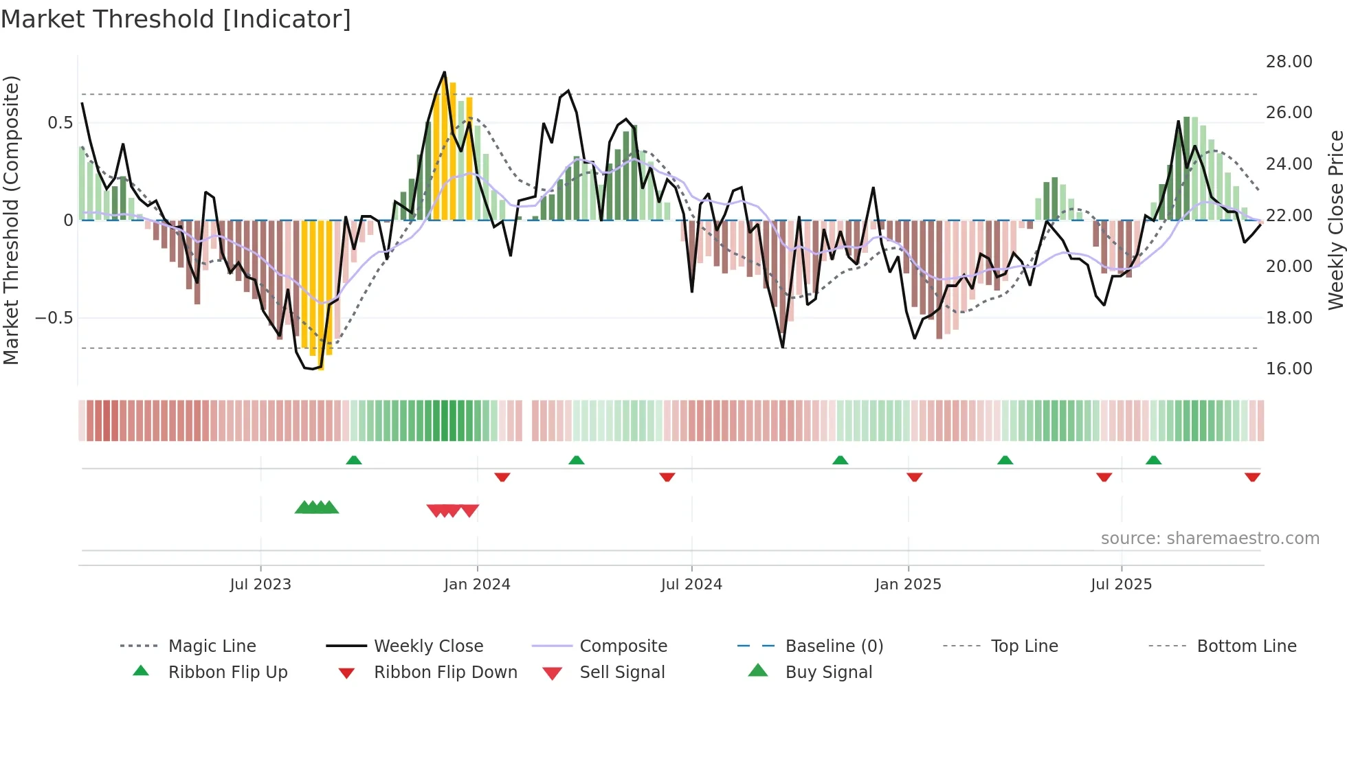 688351 weekly Market Threshold chart