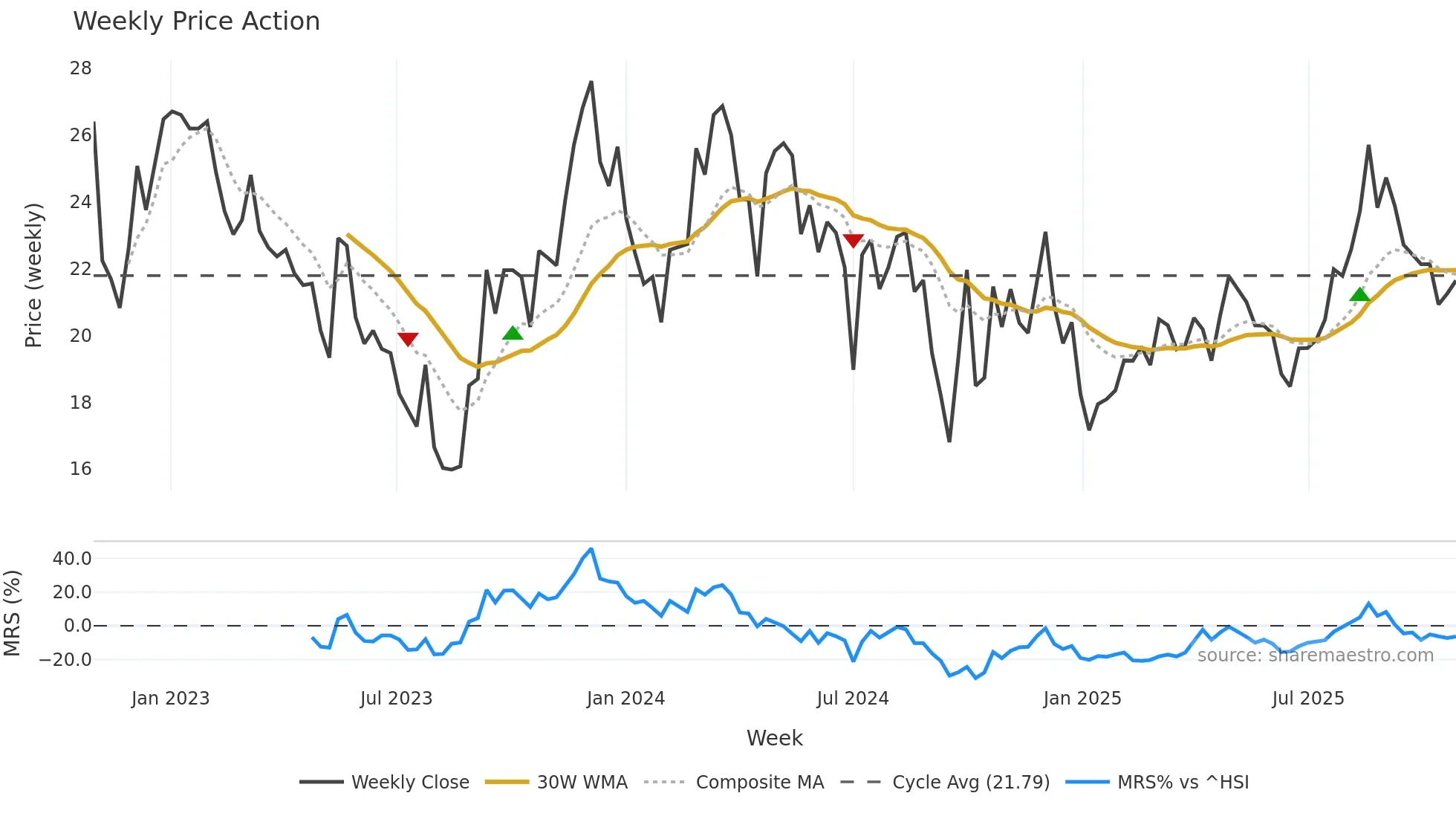 688351 weekly Price Action chart, closing 2025-10-27
