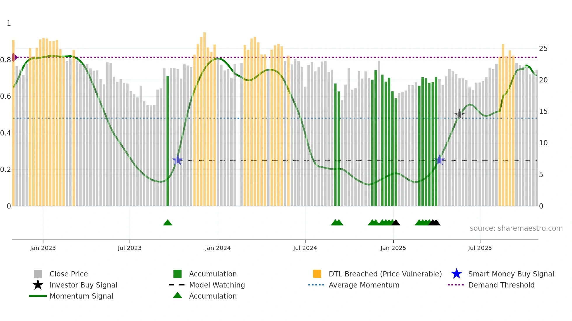 688351 weekly Smart Money chart