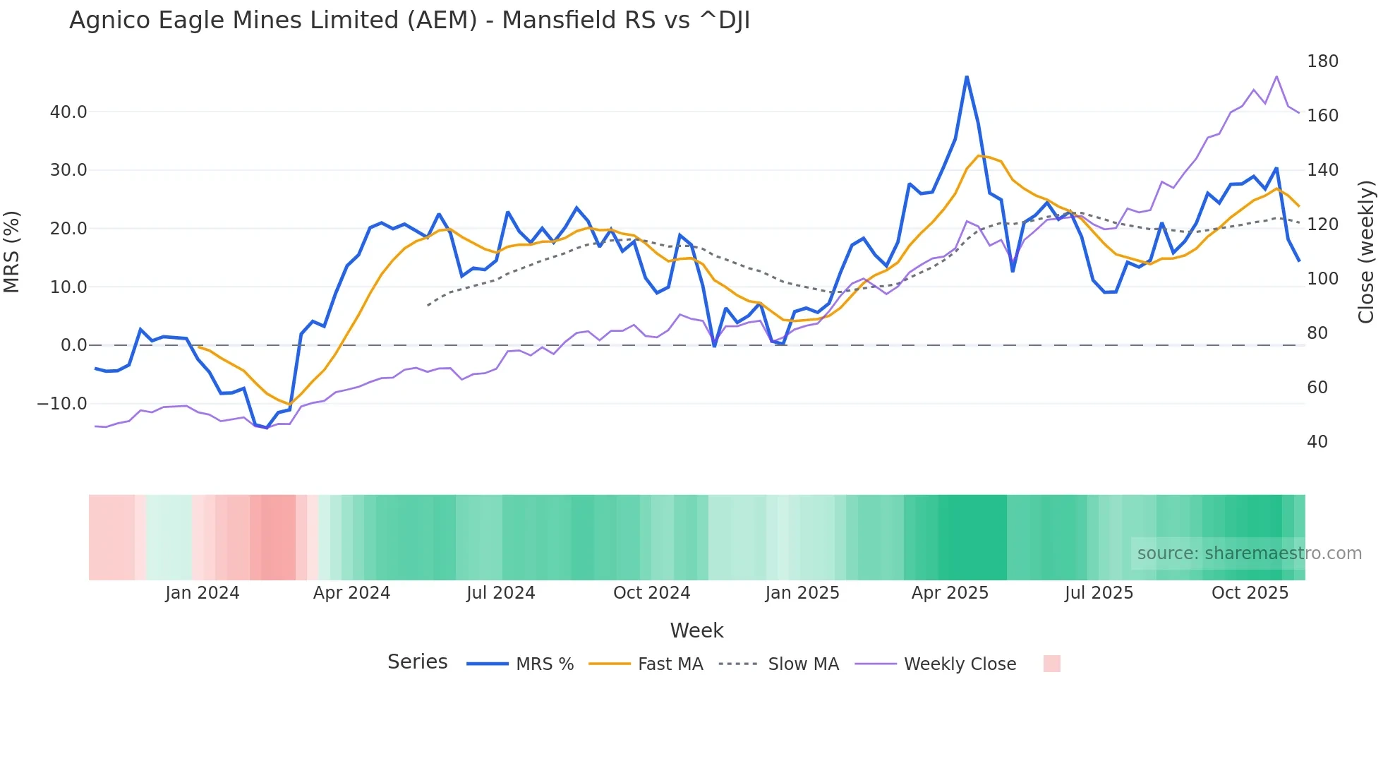 AEM Mansfield Relative Strength chart