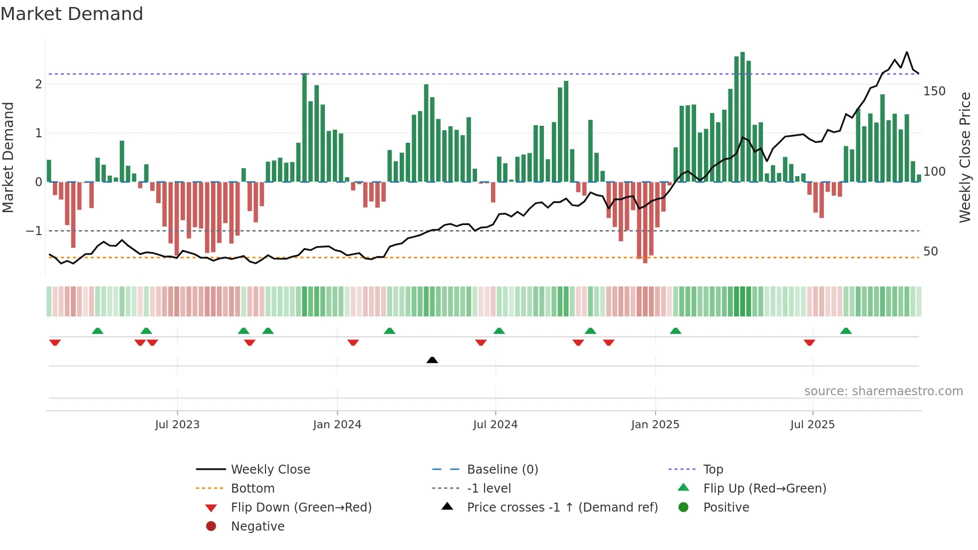 AEM weekly Market Demand chart