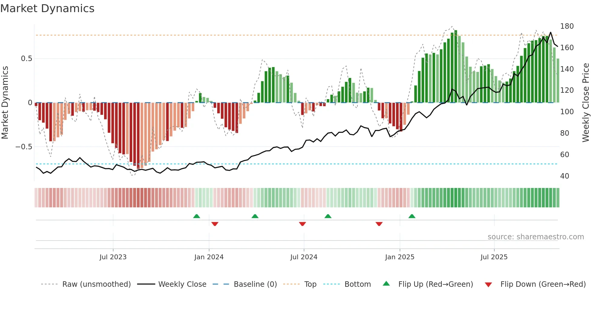 AEM weekly Market Dynamics chart