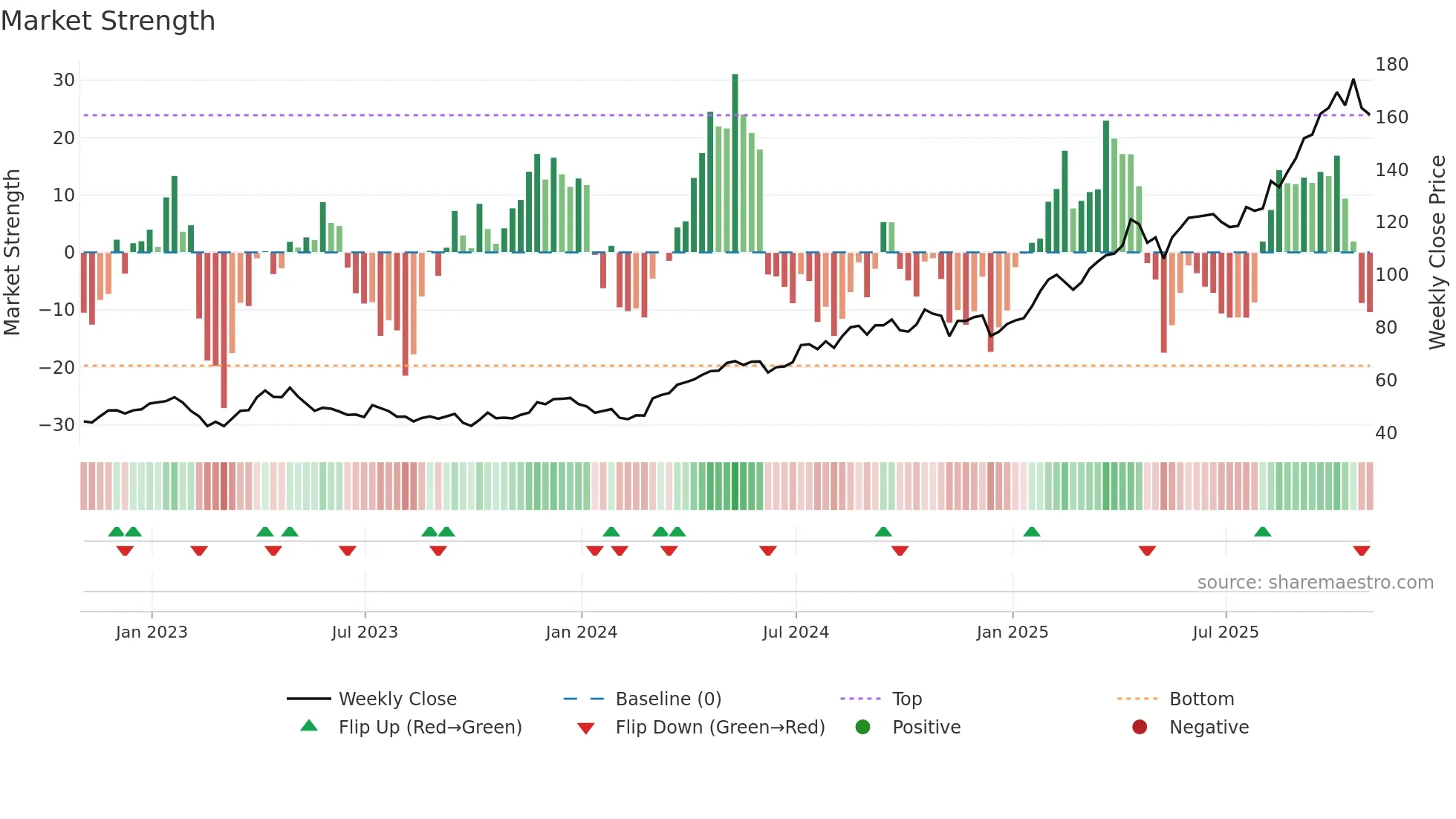 AEM weekly Market Strength chart