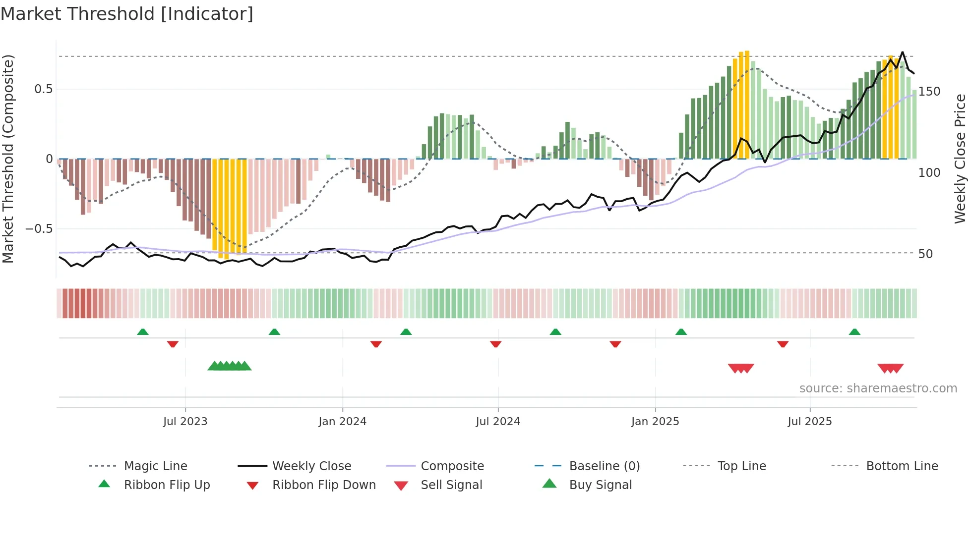 AEM weekly Market Threshold chart