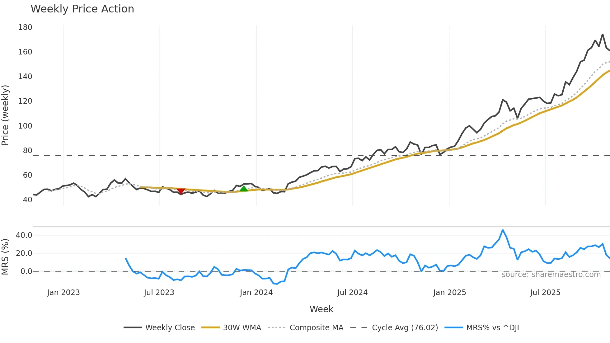 AEM weekly Price Action chart, closing 2025-10-31