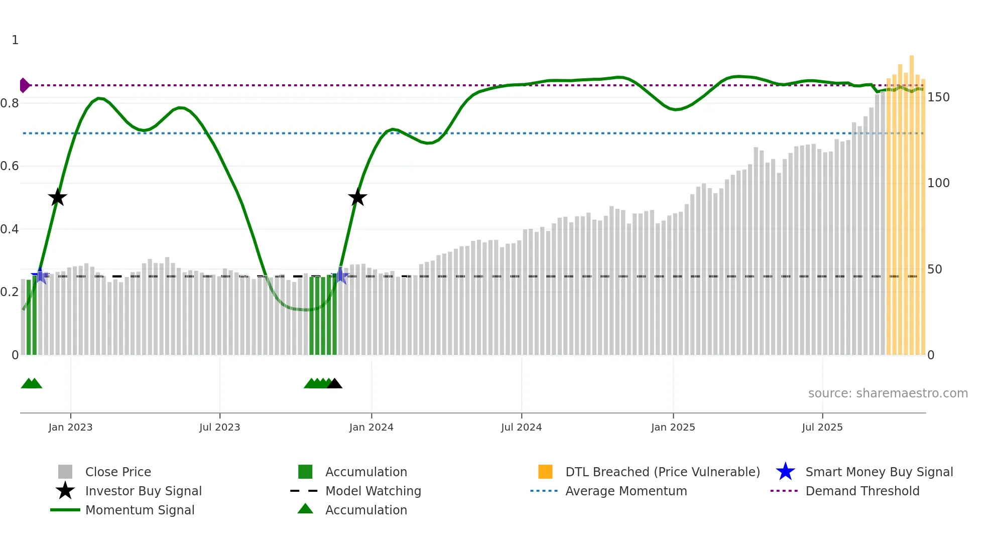 AEM weekly Smart Money chart