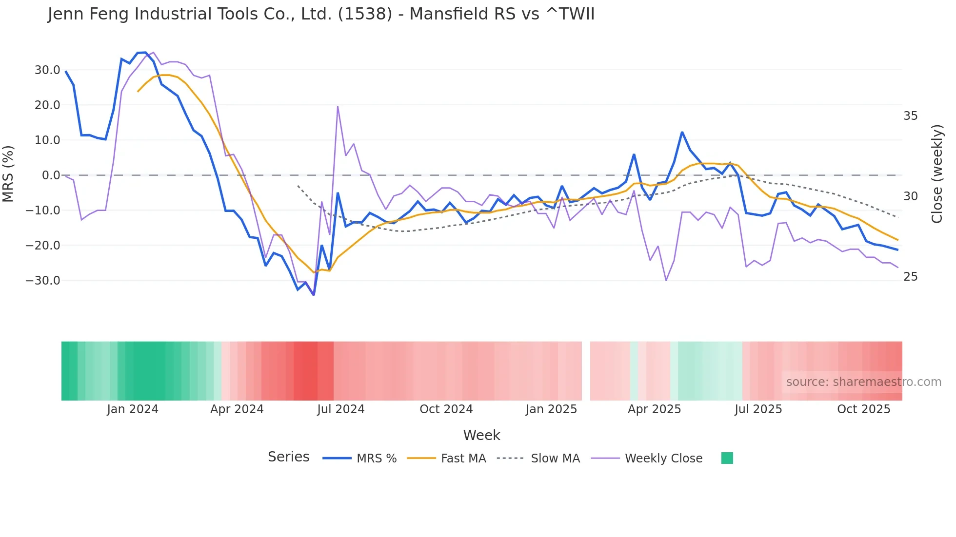 1538 Mansfield Relative Strength chart