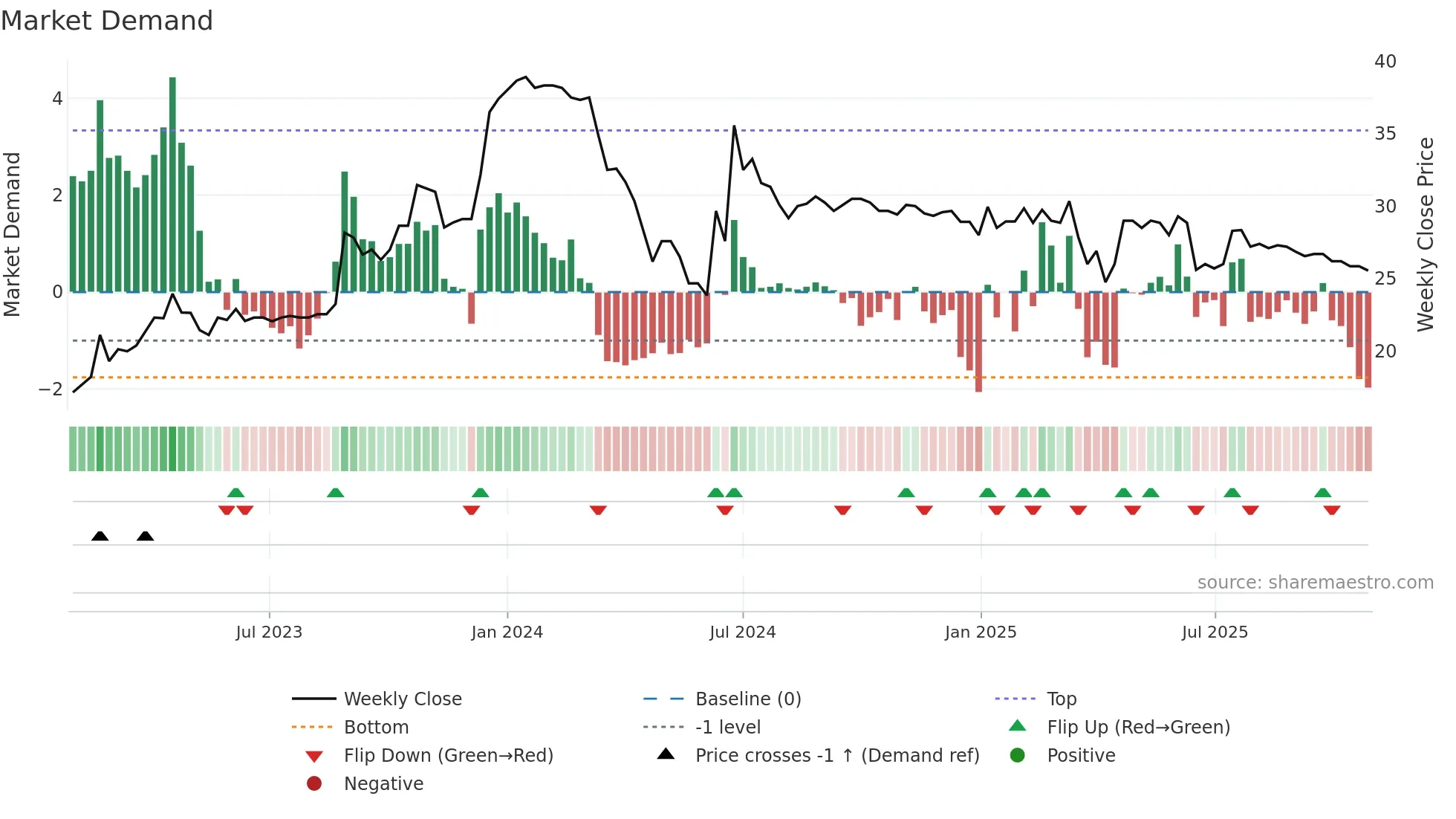1538 weekly Market Demand chart