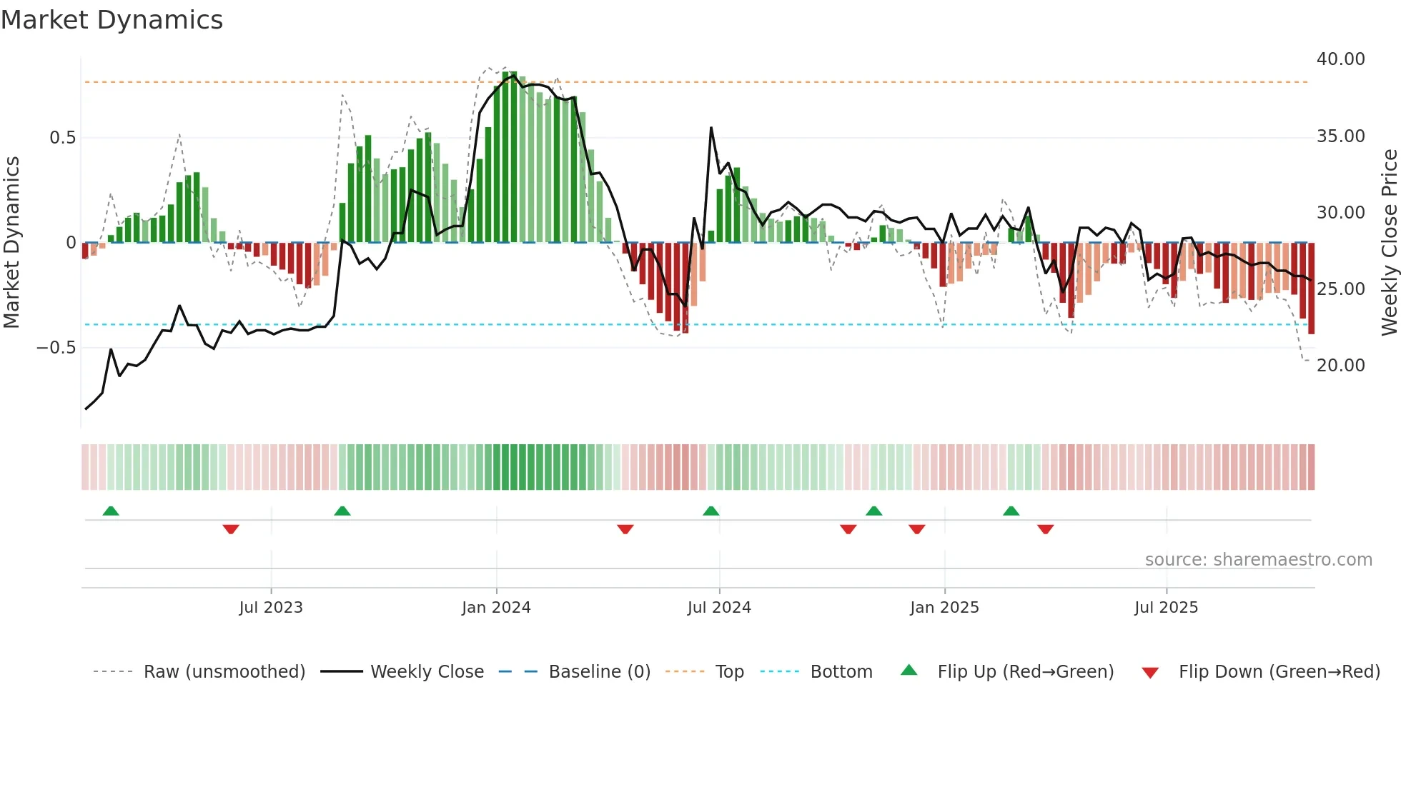 1538 weekly Market Dynamics chart