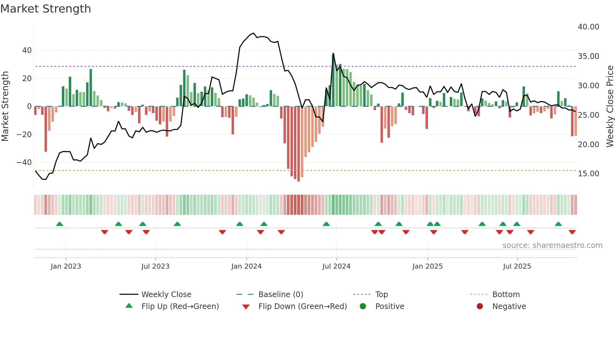 1538 weekly Market Strength chart