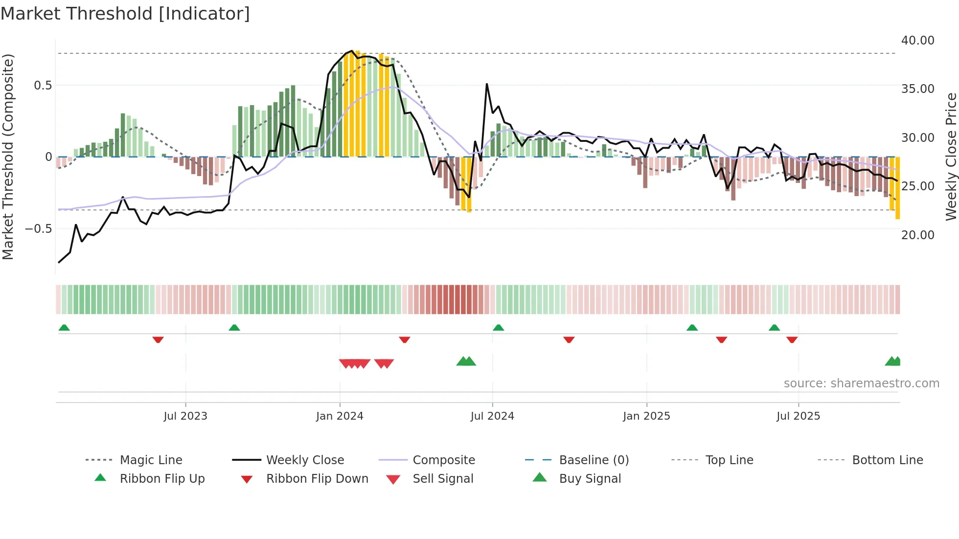 1538 weekly Market Threshold chart
