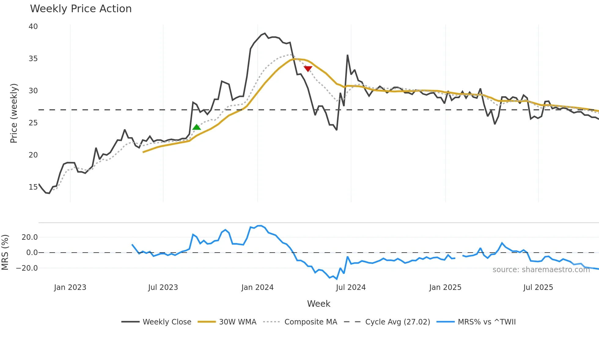 1538 weekly Price Action chart, closing 2025-10-27