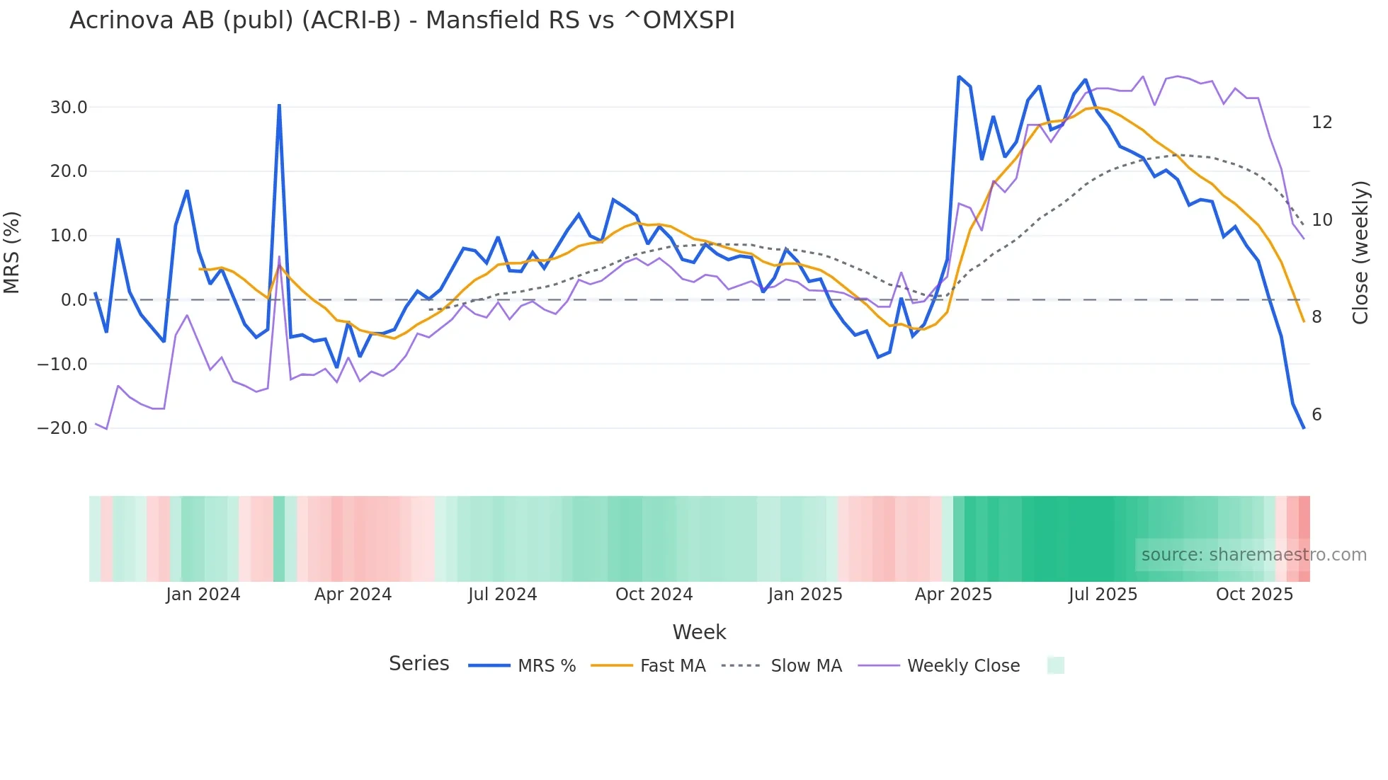 ACRI-B Mansfield Relative Strength chart
