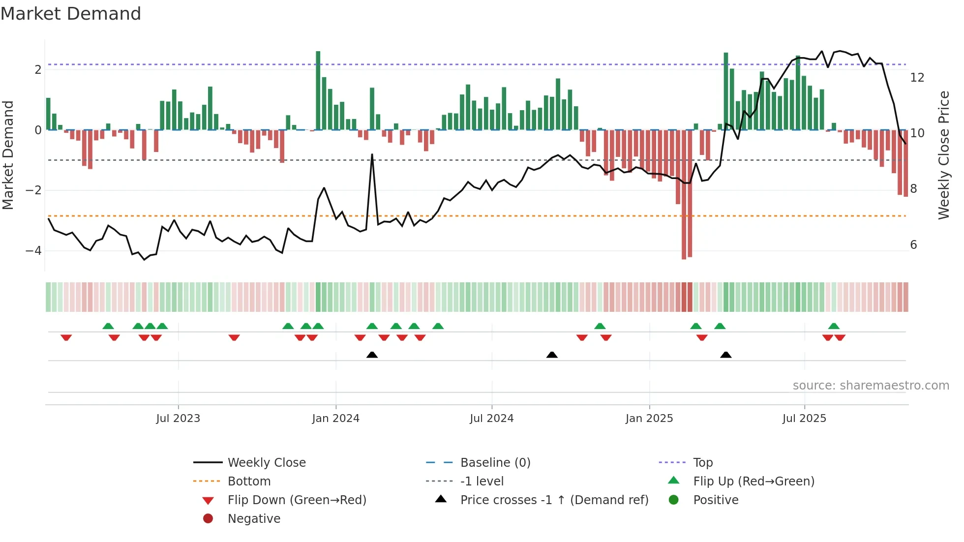ACRI-B weekly Market Demand chart
