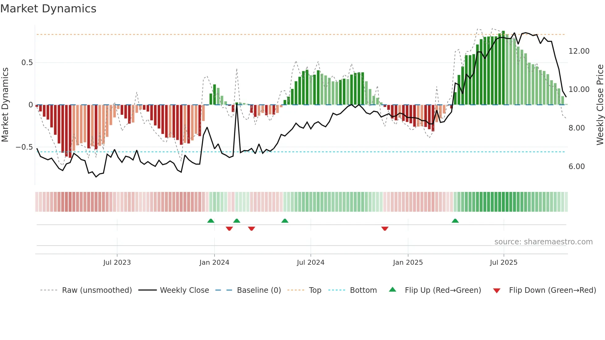 ACRI-B weekly Market Dynamics chart