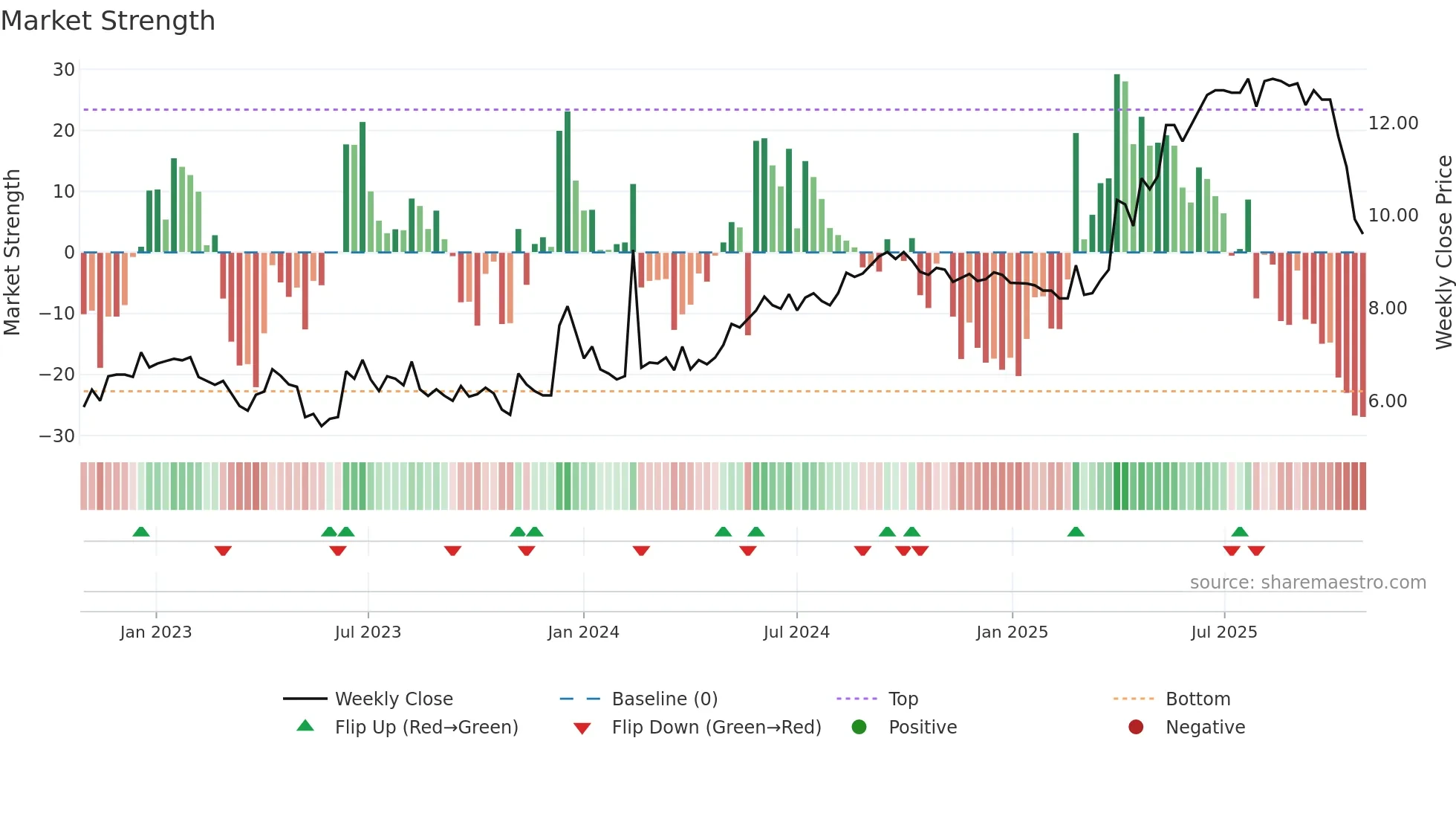 ACRI-B weekly Market Strength chart