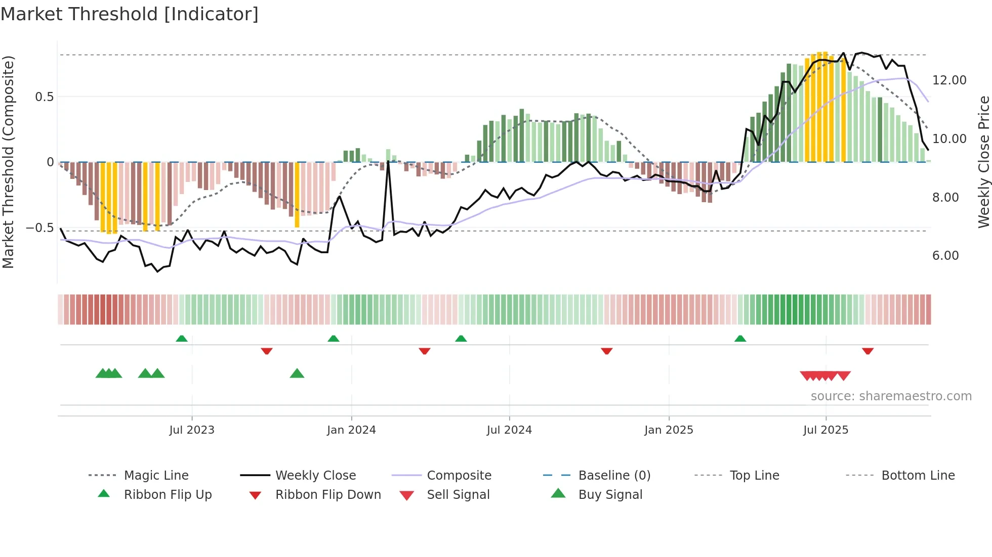 ACRI-B weekly Market Threshold chart