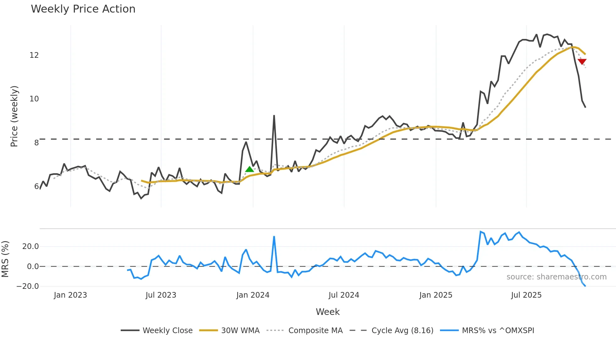 ACRI-B weekly Price Action chart, closing 2025-10-27