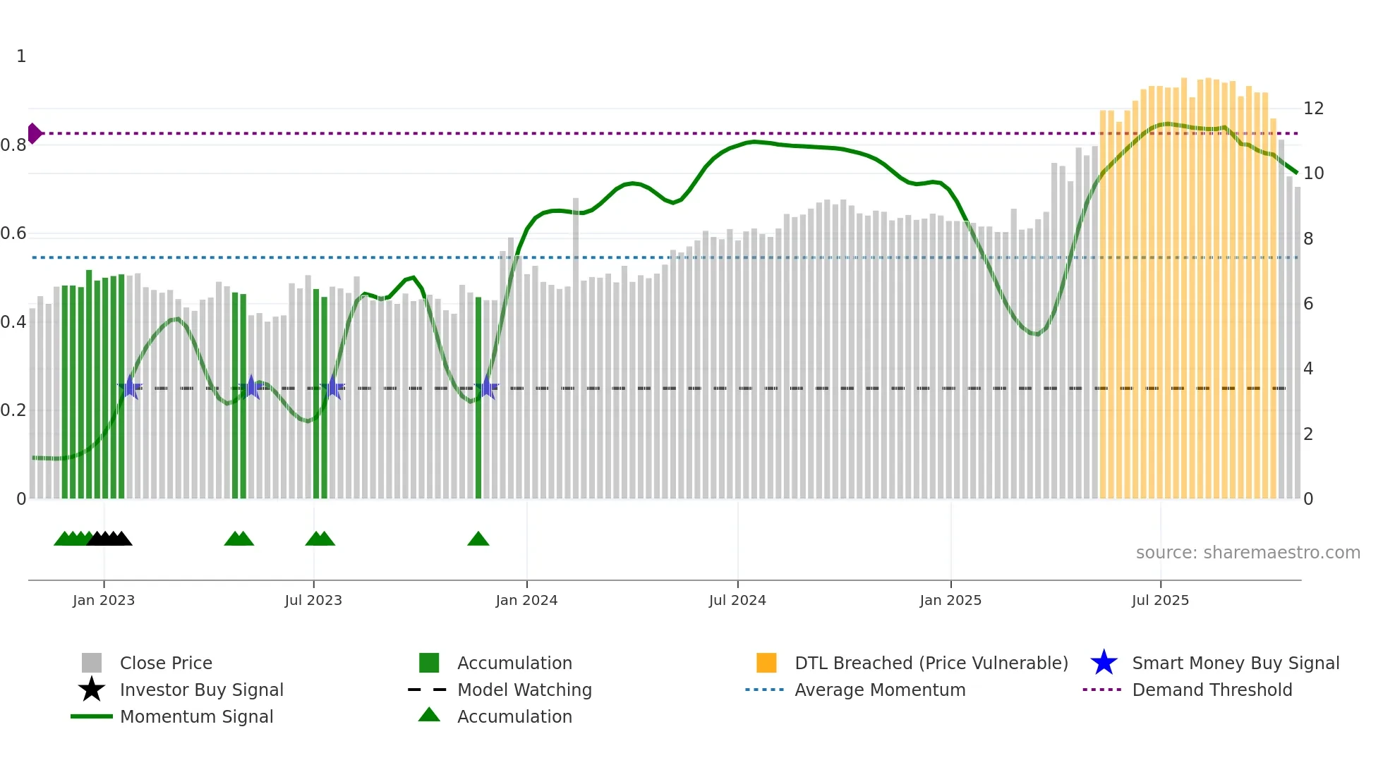ACRI-B weekly Smart Money chart
