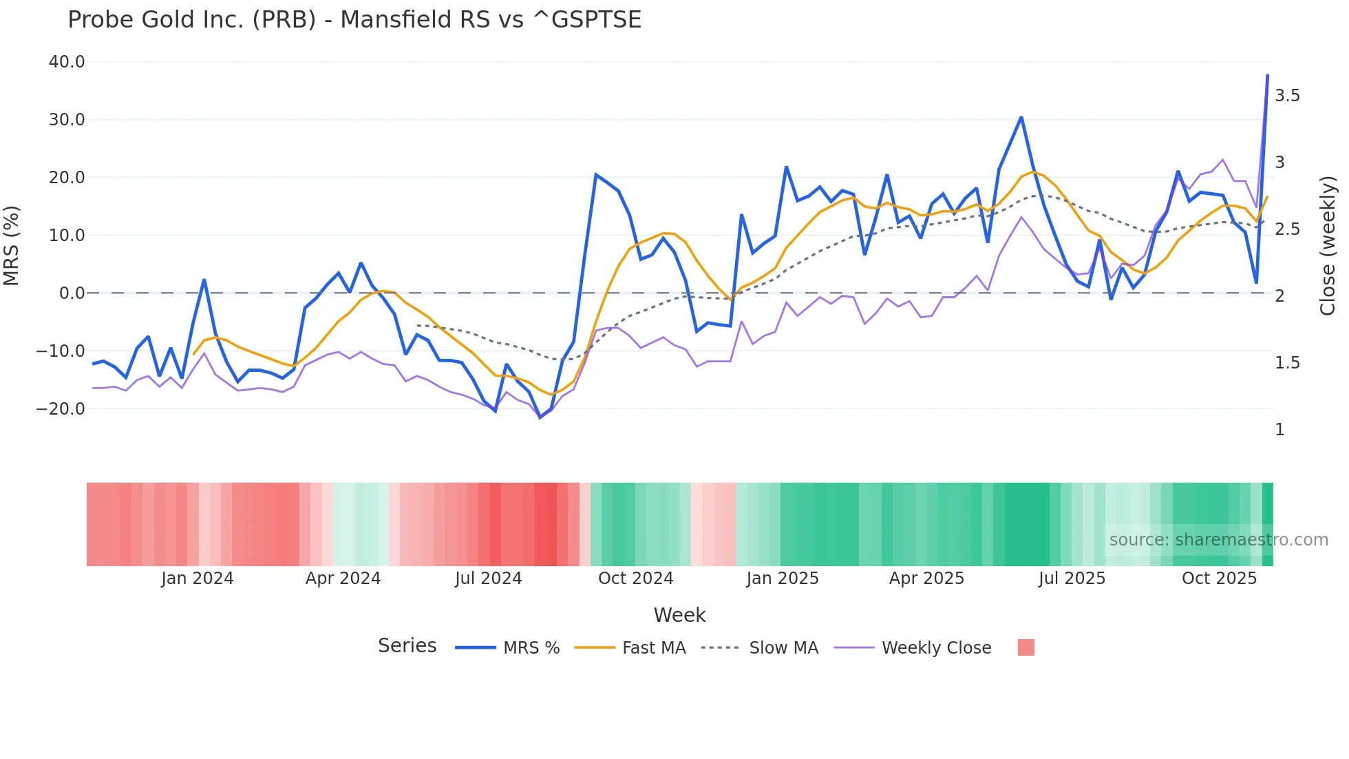 PRB Mansfield Relative Strength chart