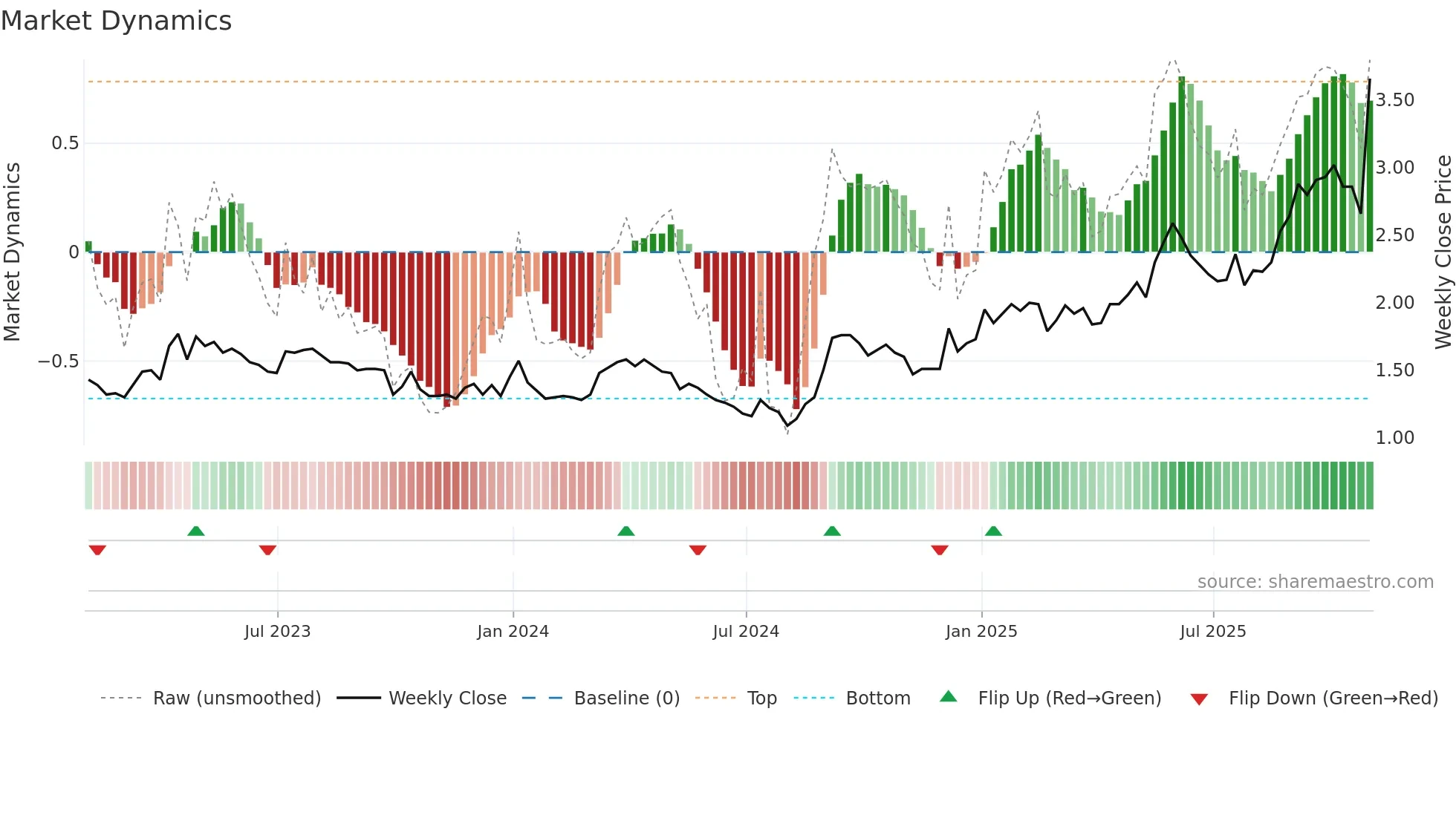 PRB weekly Market Dynamics chart