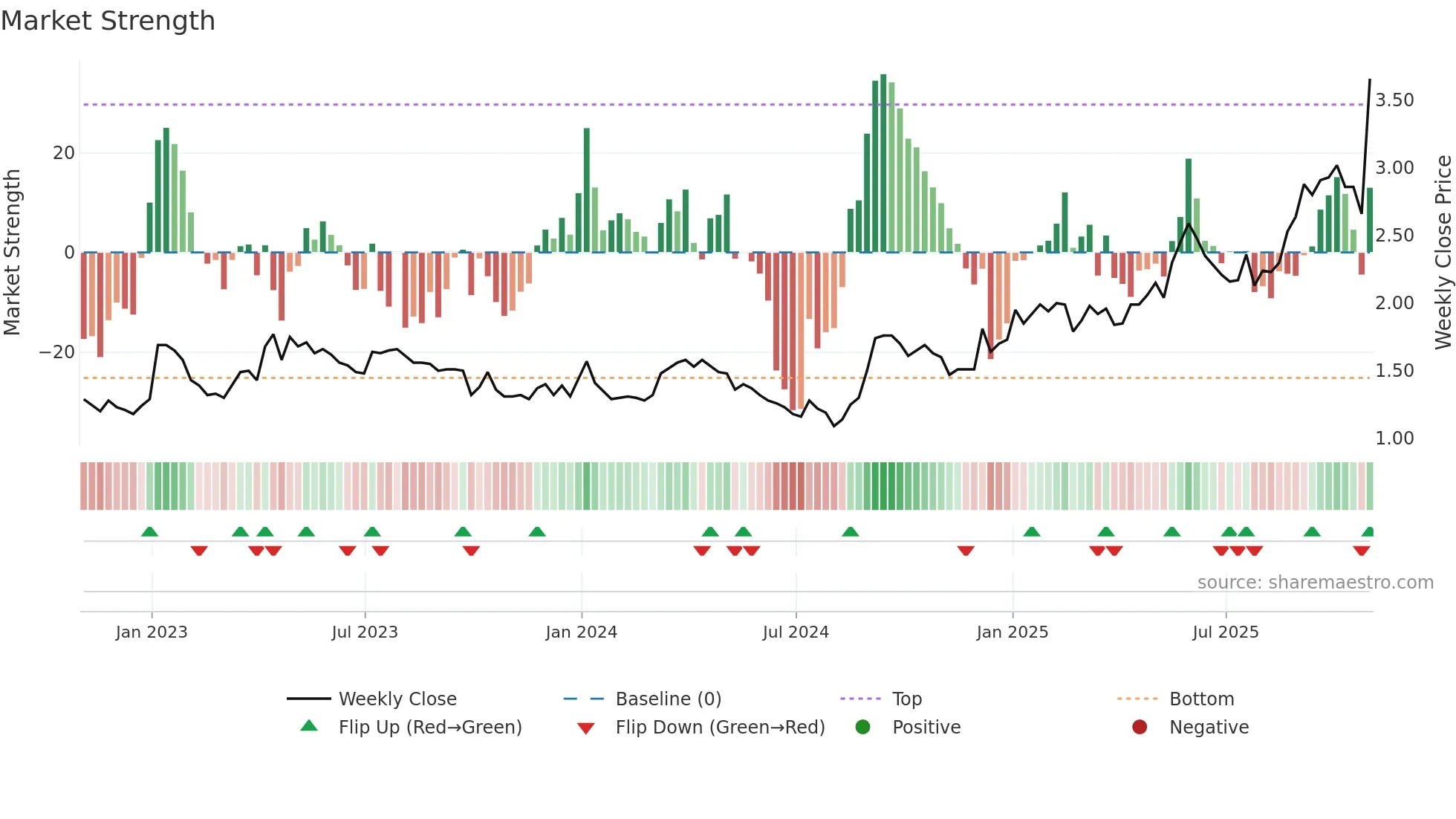 PRB weekly Market Strength chart