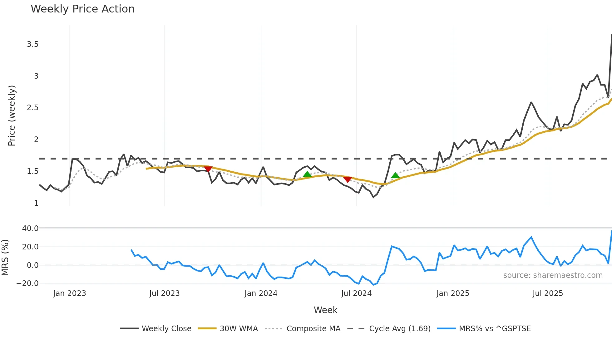PRB weekly Price Action chart, closing 2025-10-24