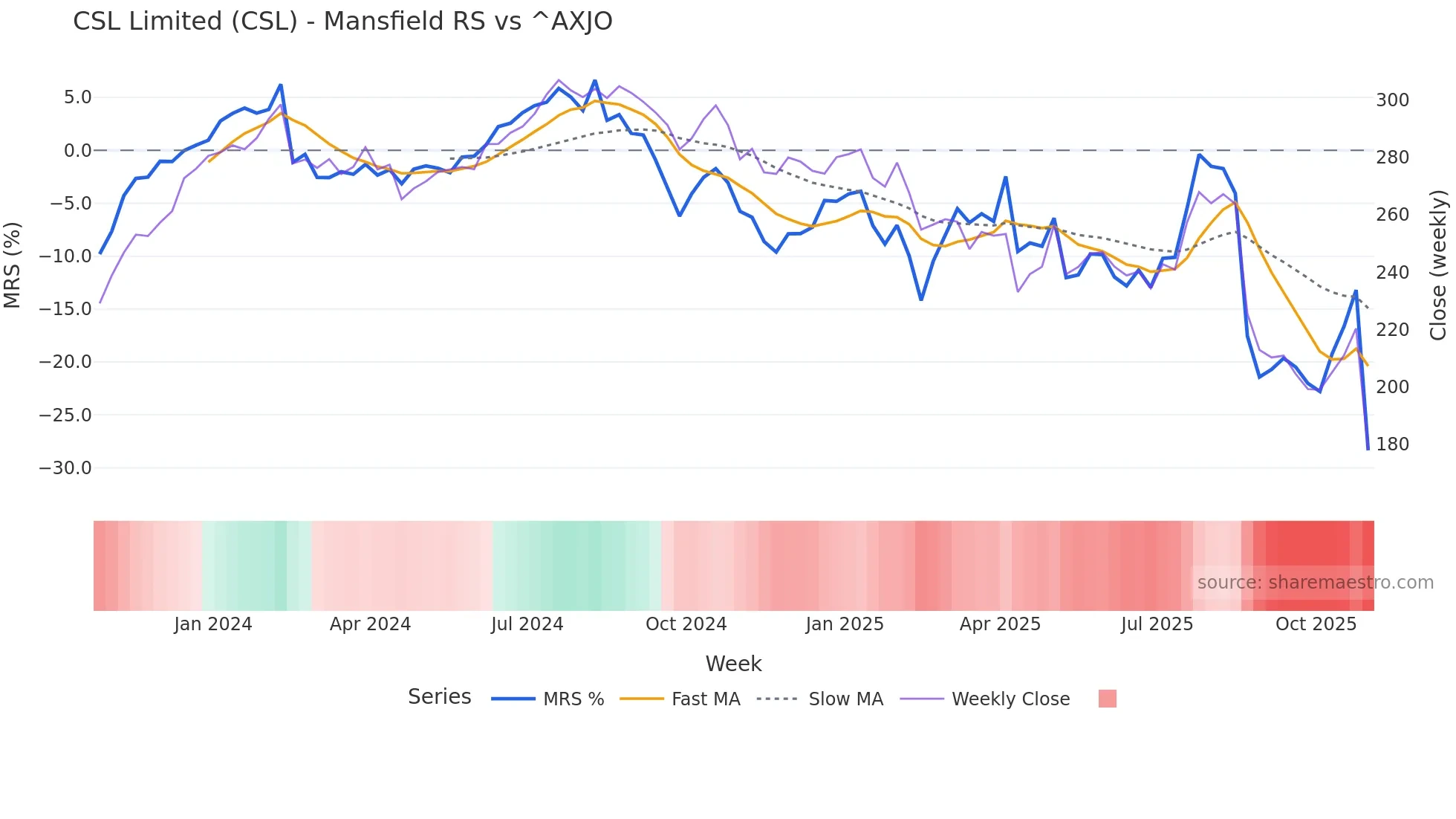CSL Mansfield Relative Strength chart