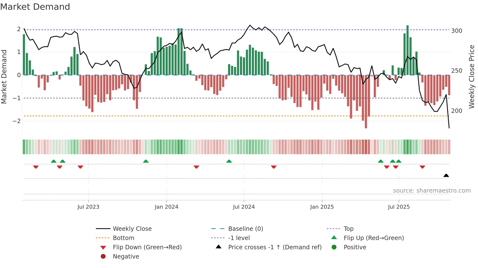 CSL weekly Market Demand chart