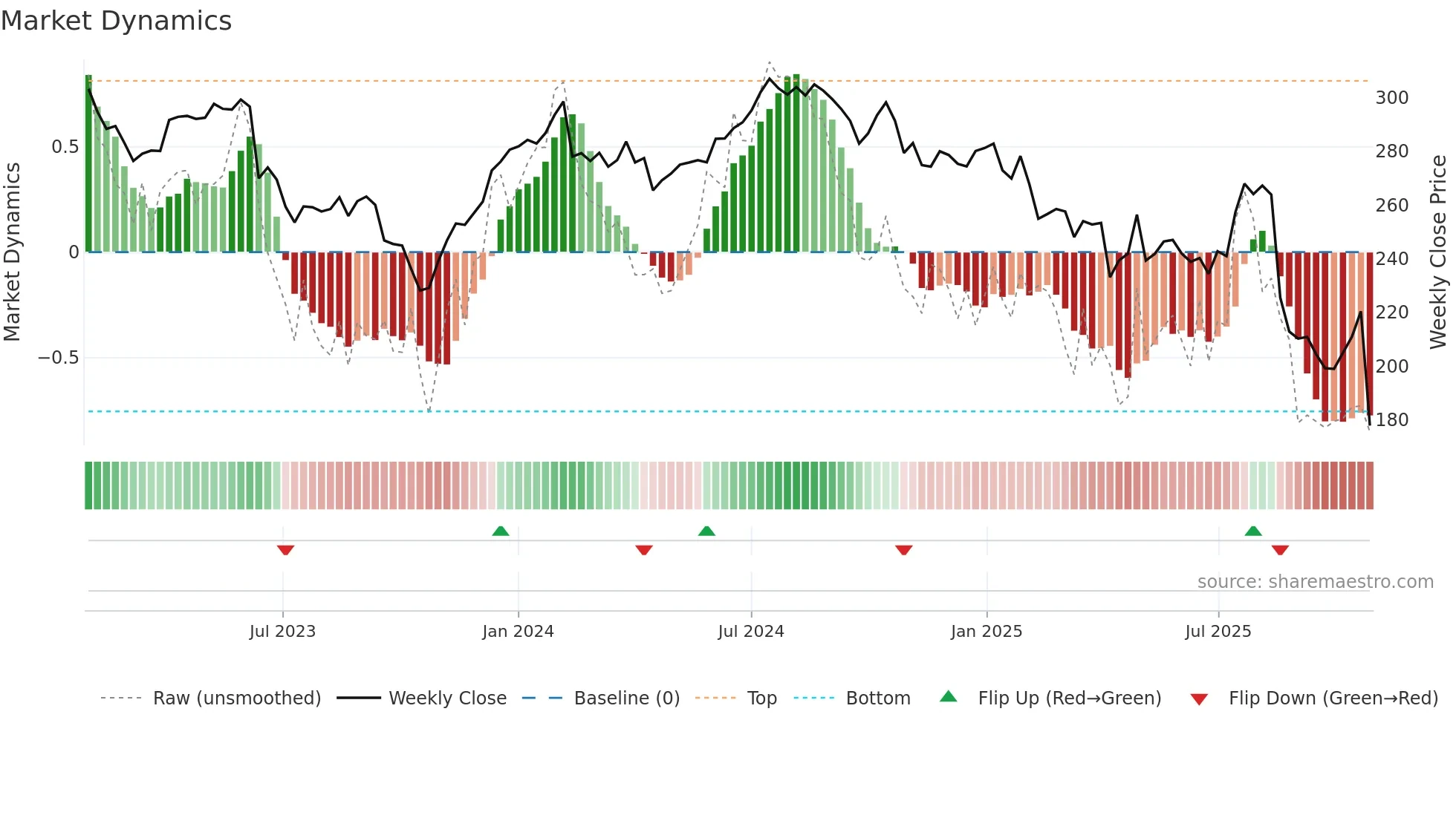 CSL weekly Market Dynamics chart