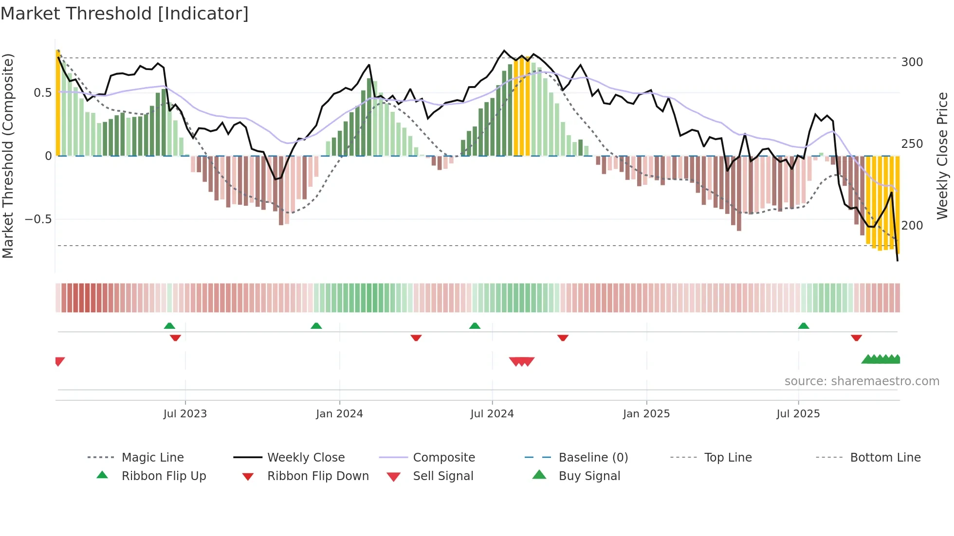 CSL weekly Market Threshold chart