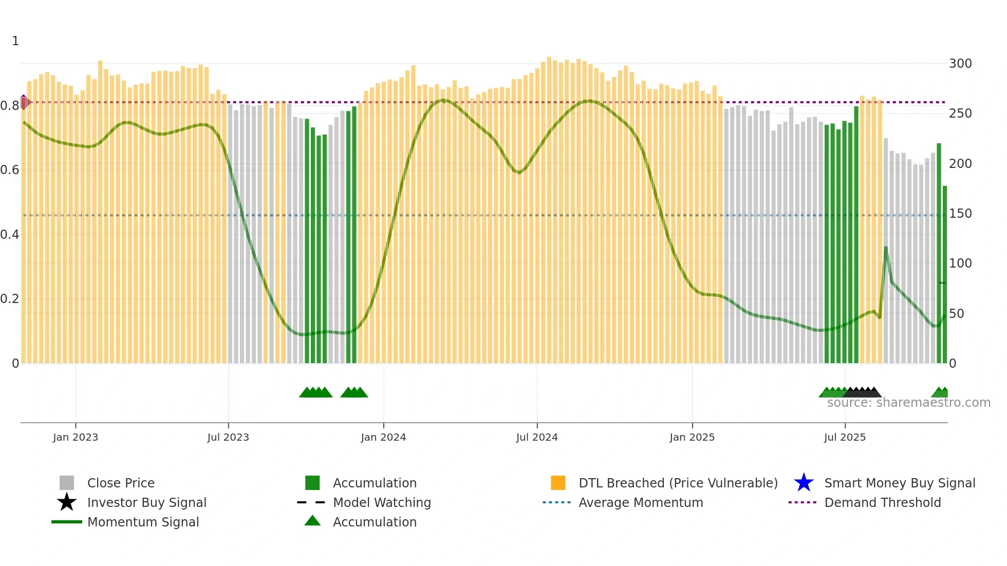CSL weekly Smart Money chart