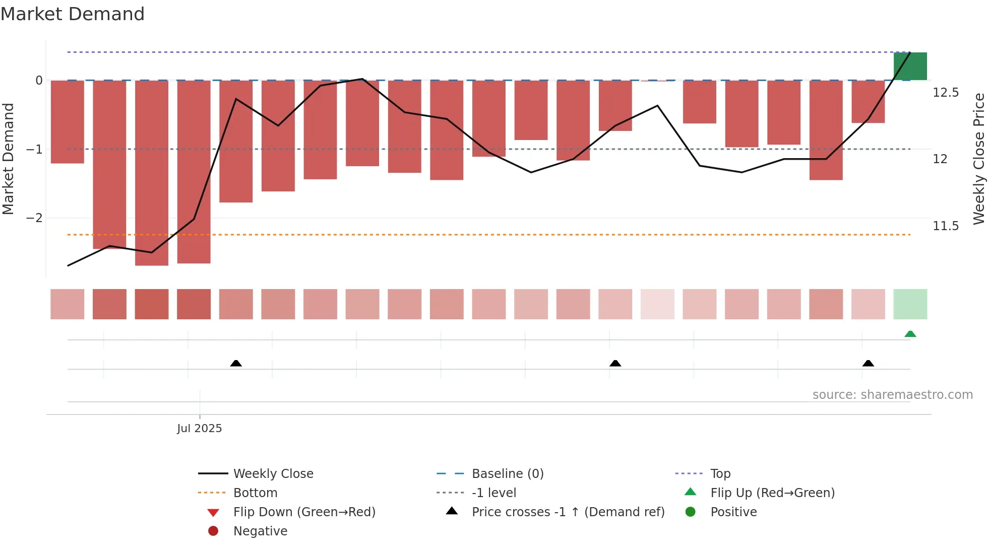 LEA weekly Market Demand chart