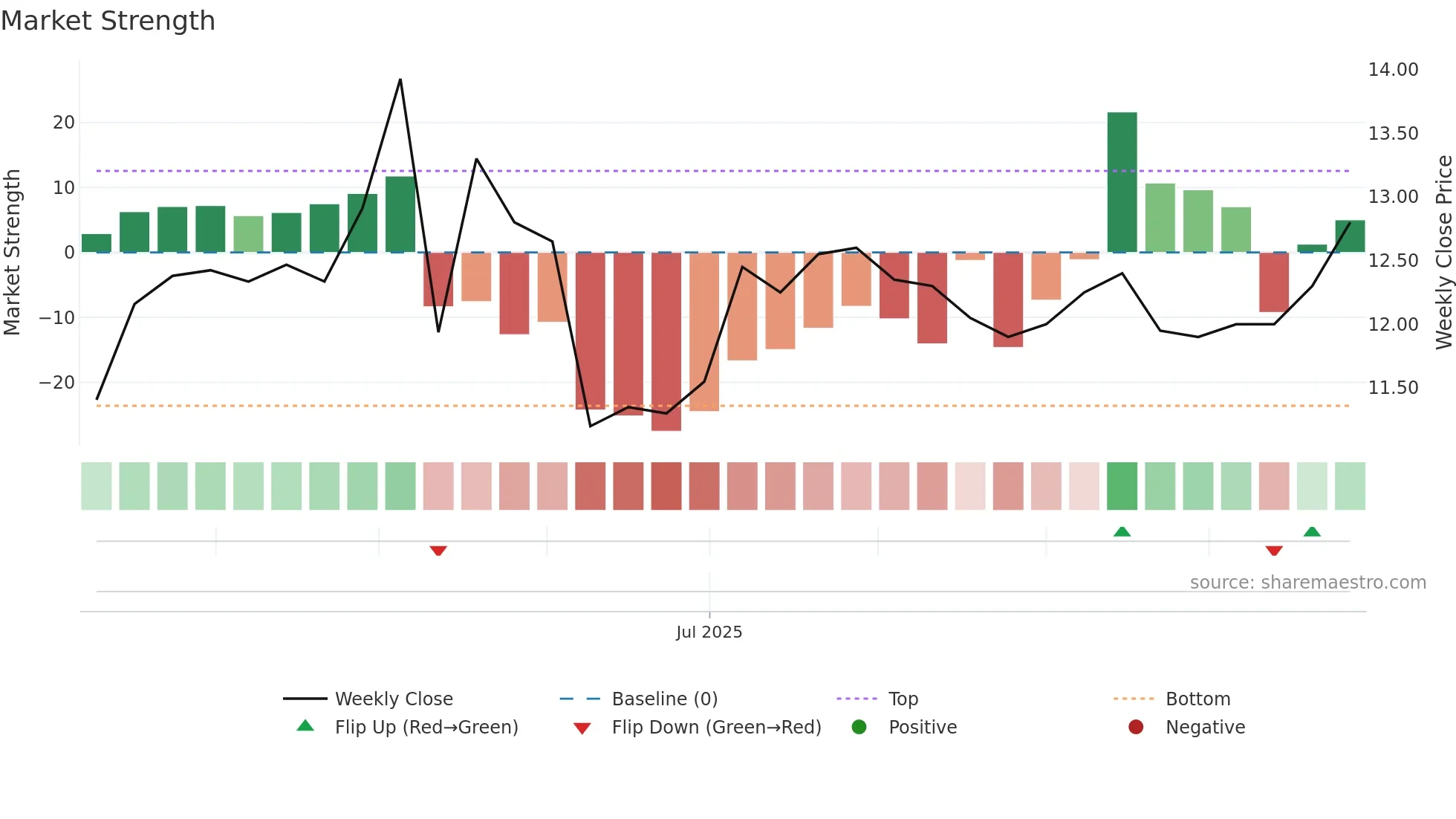 LEA weekly Market Strength chart