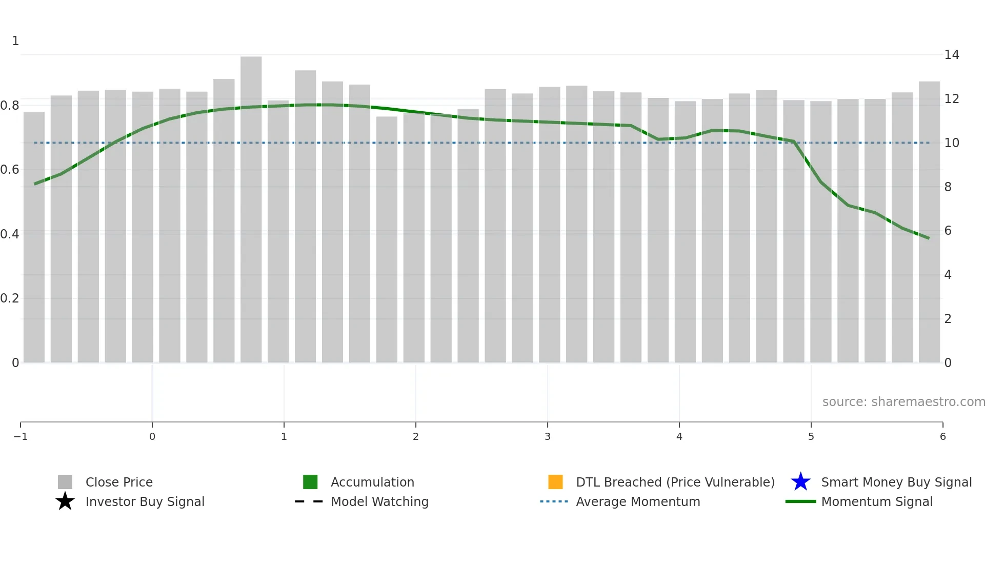 LEA weekly Smart Money chart