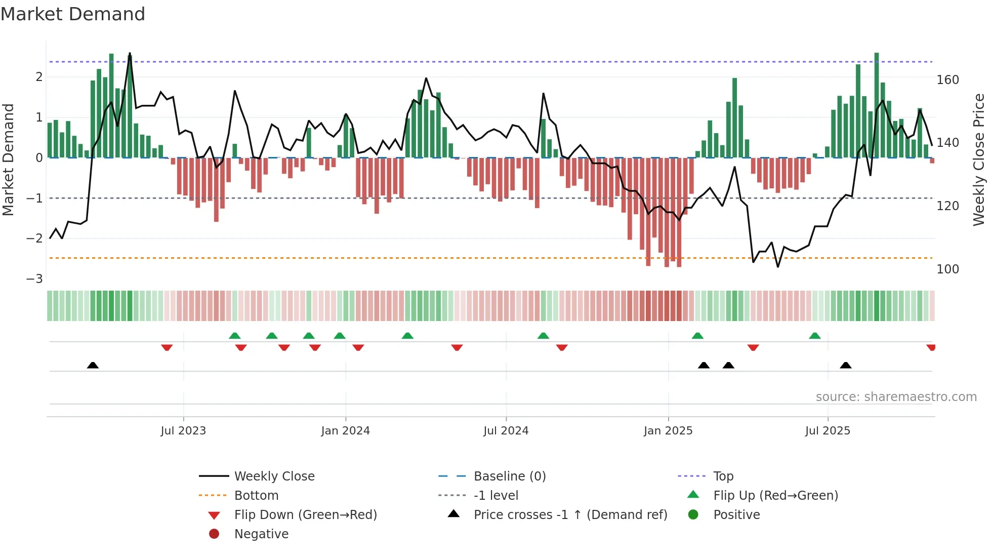 5222 weekly Market Demand chart