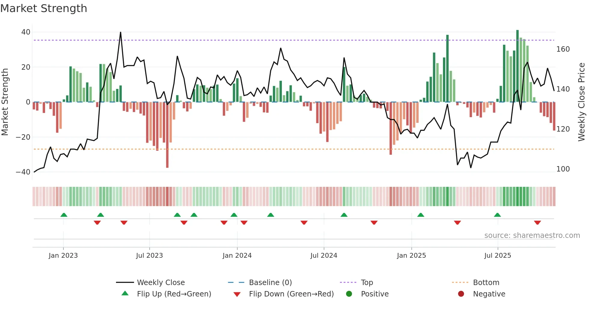 5222 weekly Market Strength chart