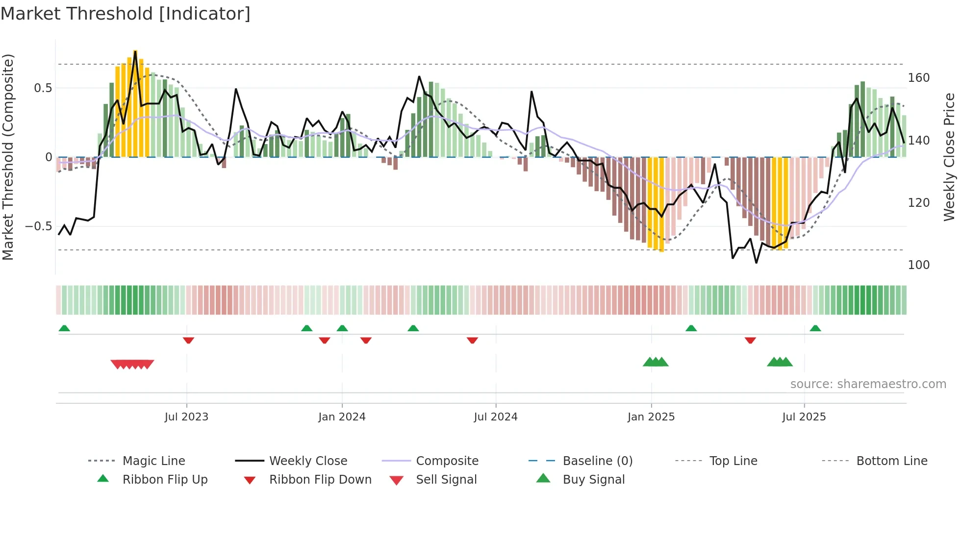 5222 weekly Market Threshold chart
