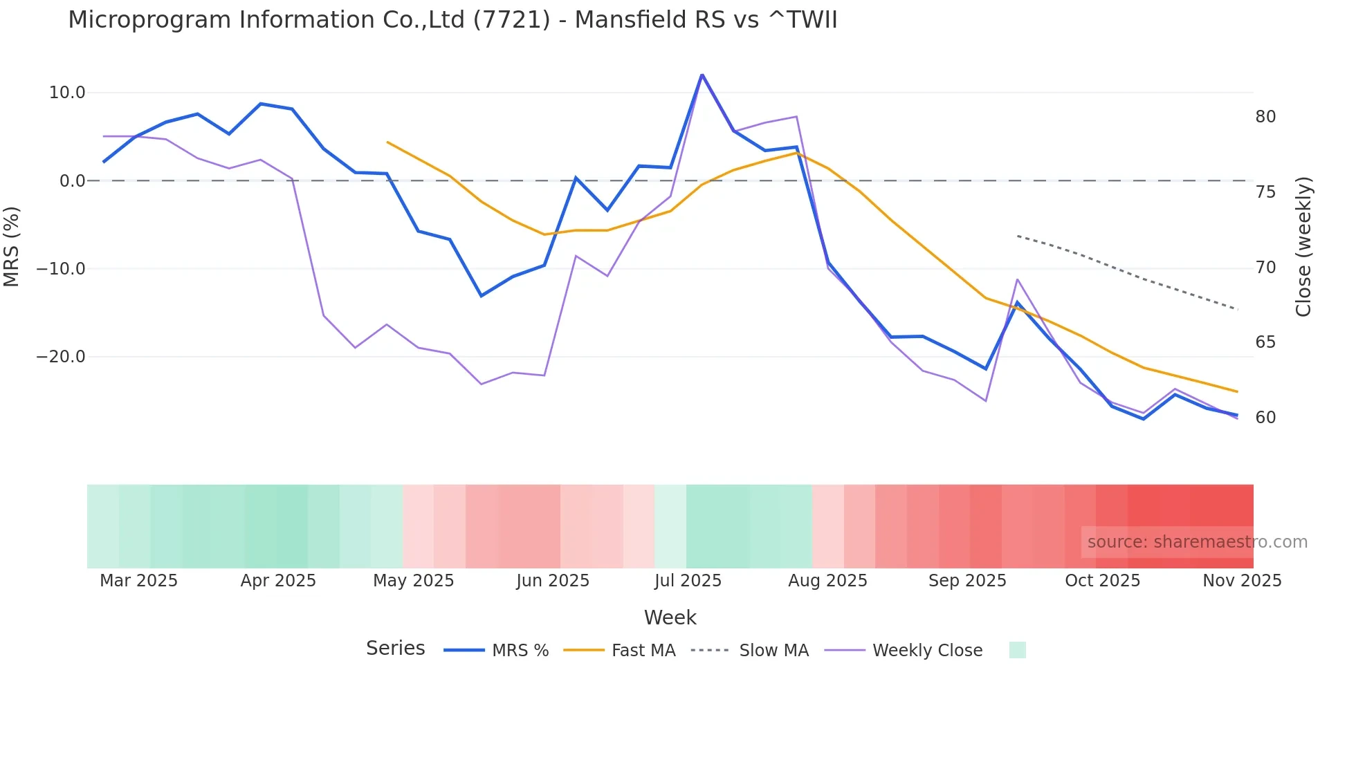 7721 Mansfield Relative Strength chart