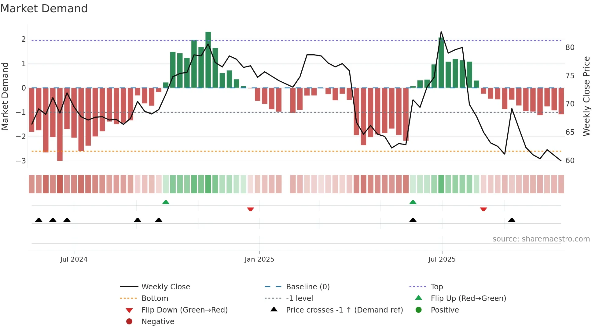 7721 weekly Market Demand chart