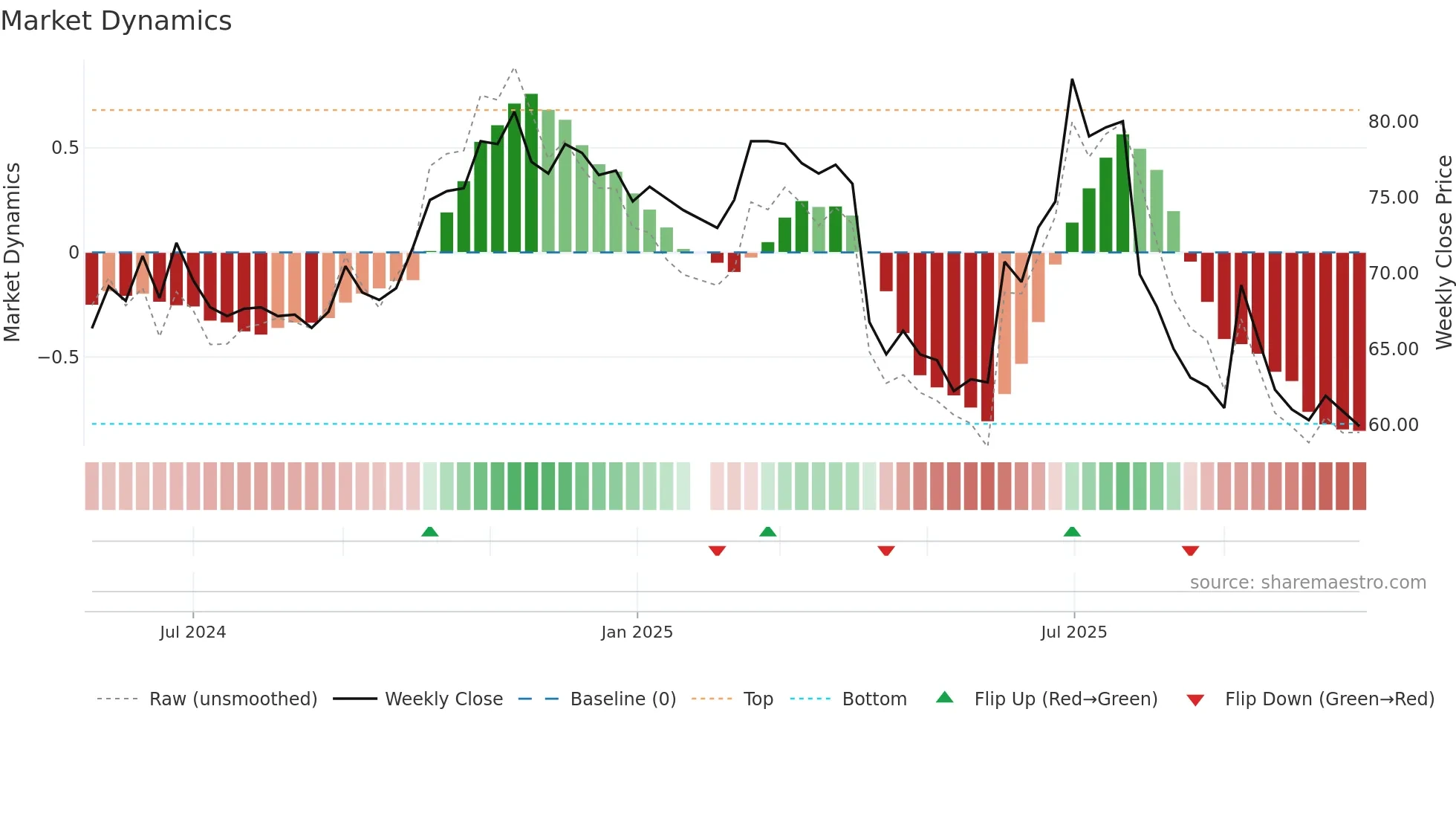 7721 weekly Market Dynamics chart
