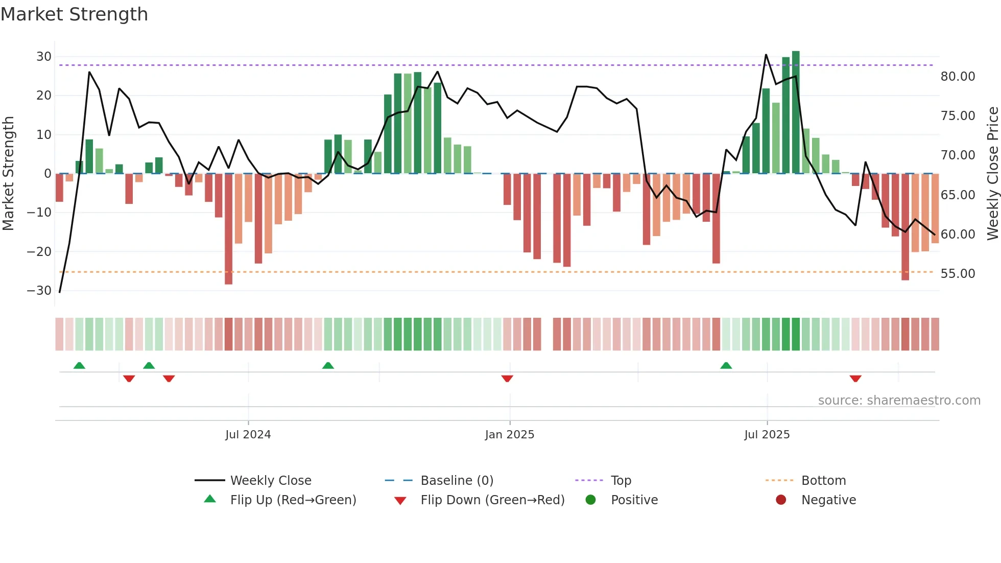 7721 weekly Market Strength chart