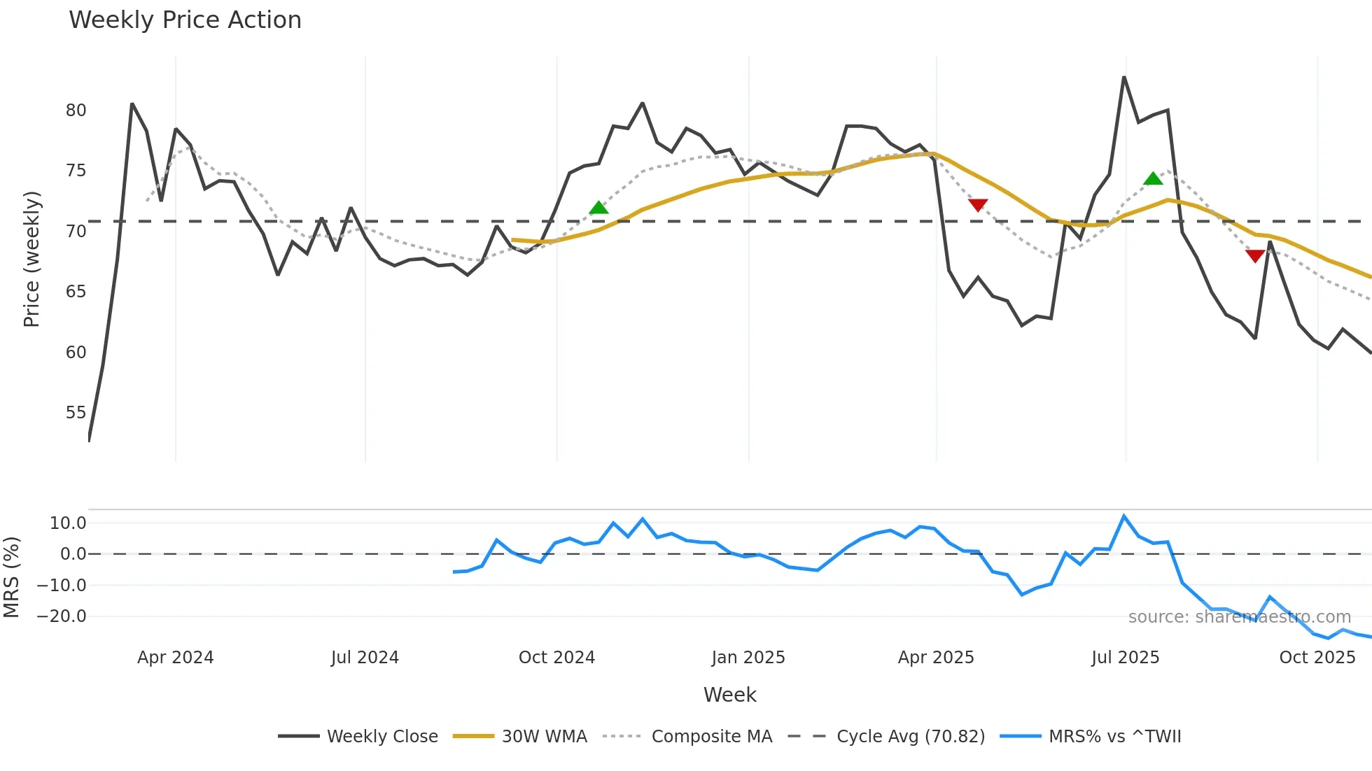 7721 weekly Price Action chart, closing 2025-10-27