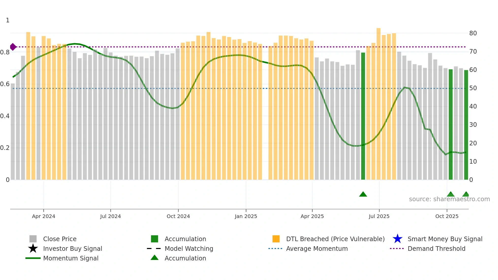 7721 weekly Smart Money chart