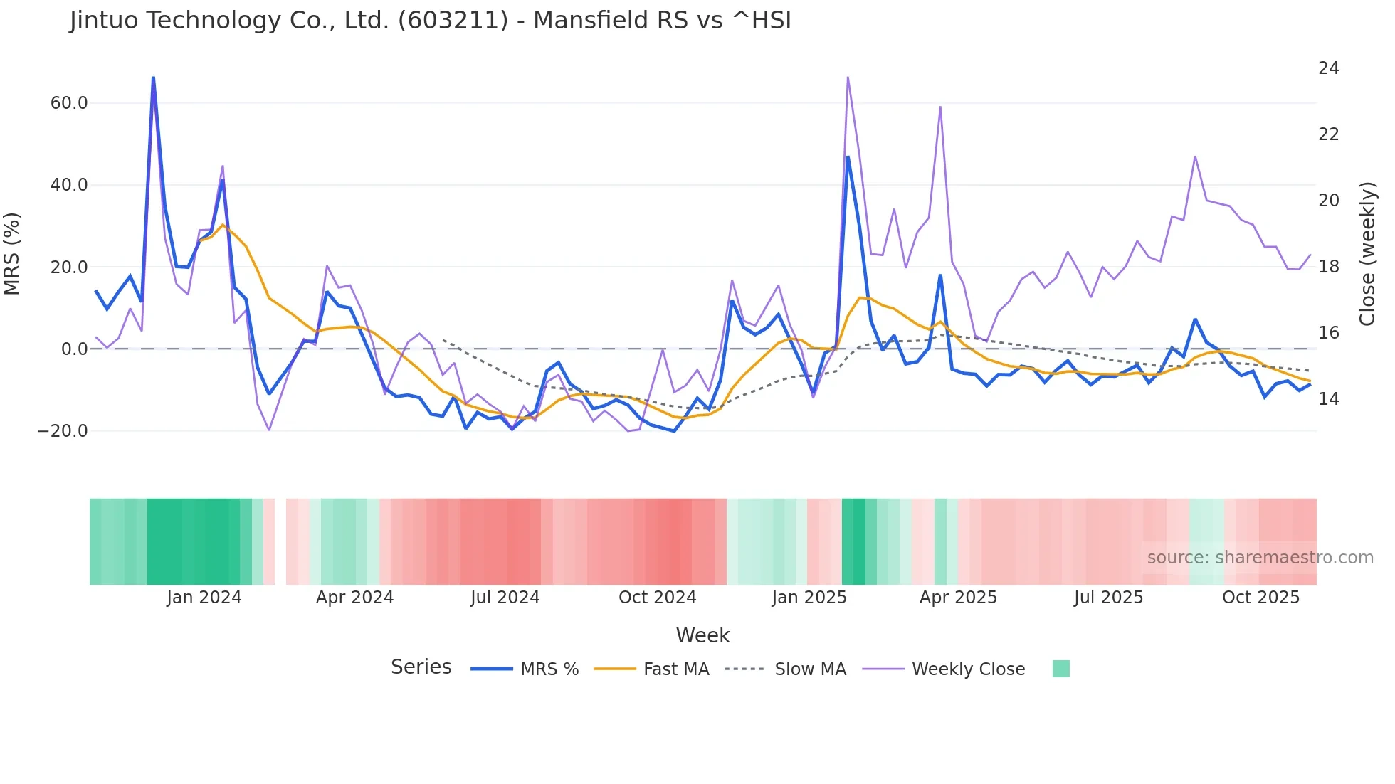 603211 Mansfield Relative Strength chart