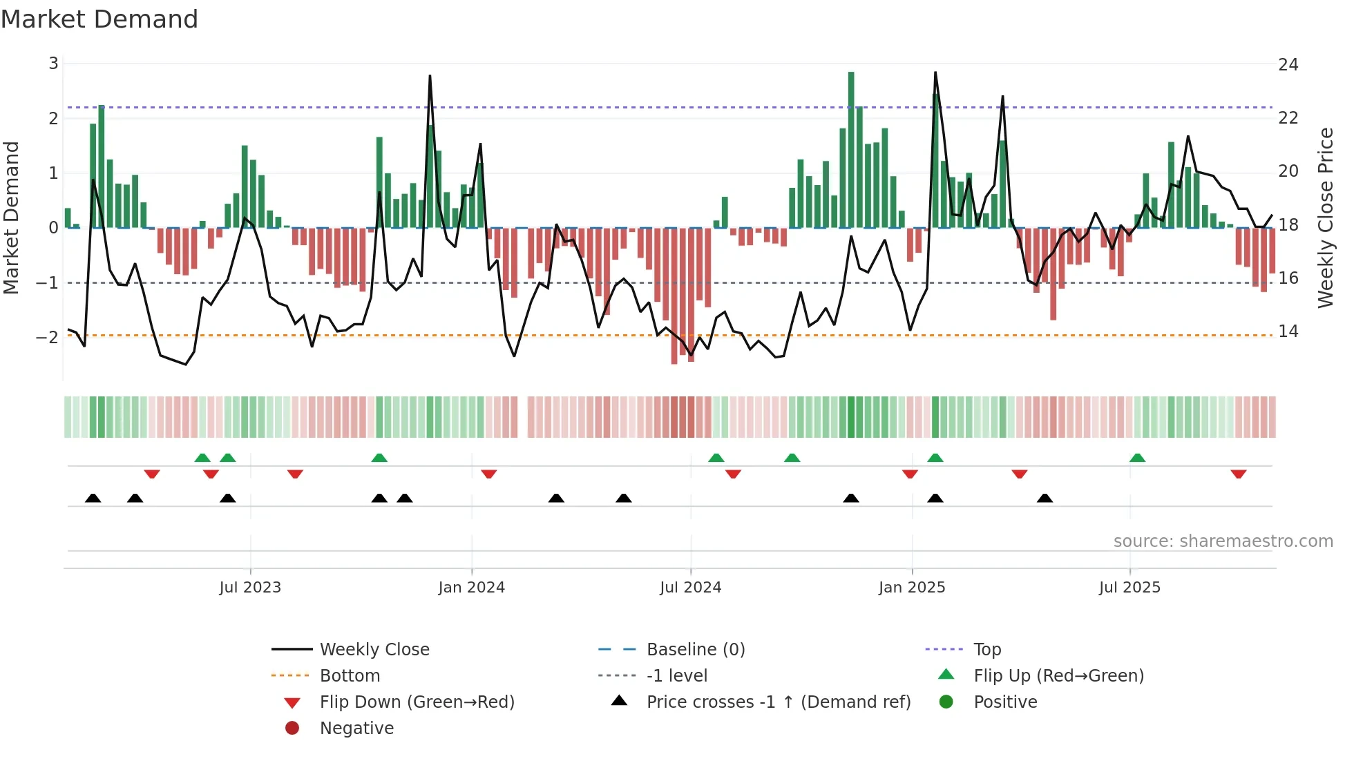 603211 weekly Market Demand chart